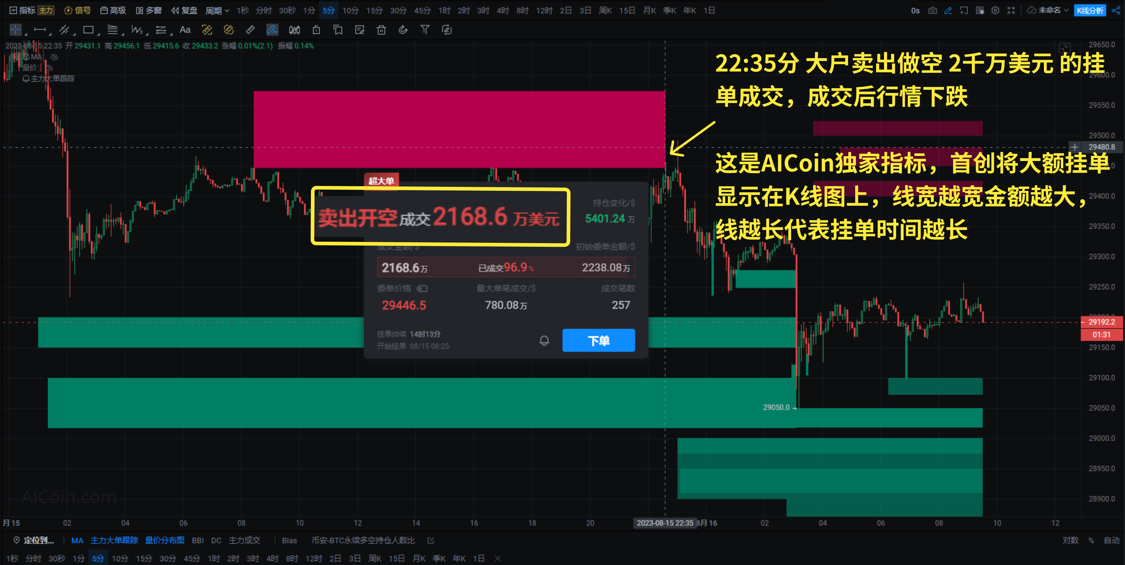 错过昨晚下跌，只因你没用这3个指标_aicoin_图1