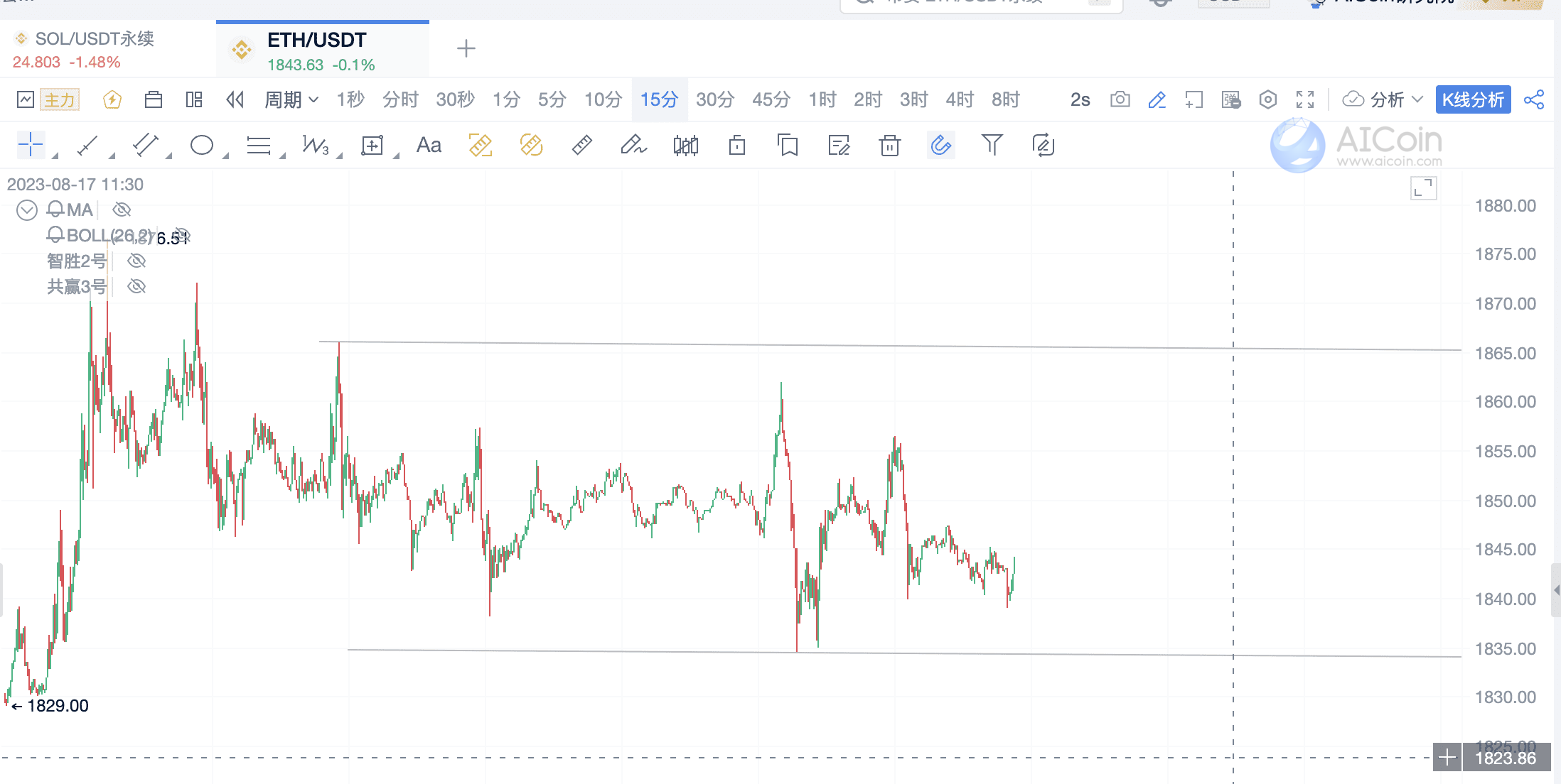 教你找到适合网格交易的标的，不再容易破网_aicoin_图3