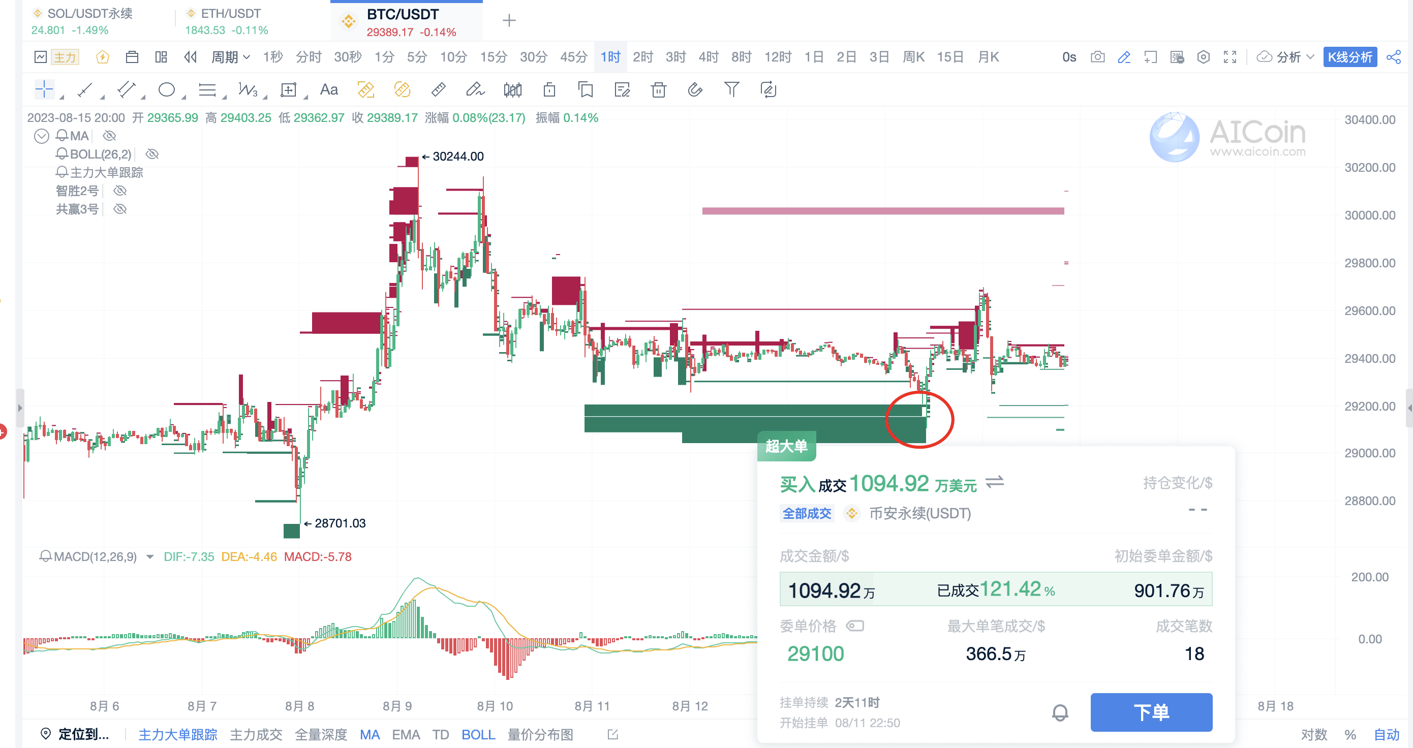 教你找到适合网格交易的标的，不再容易破网_aicoin_图4