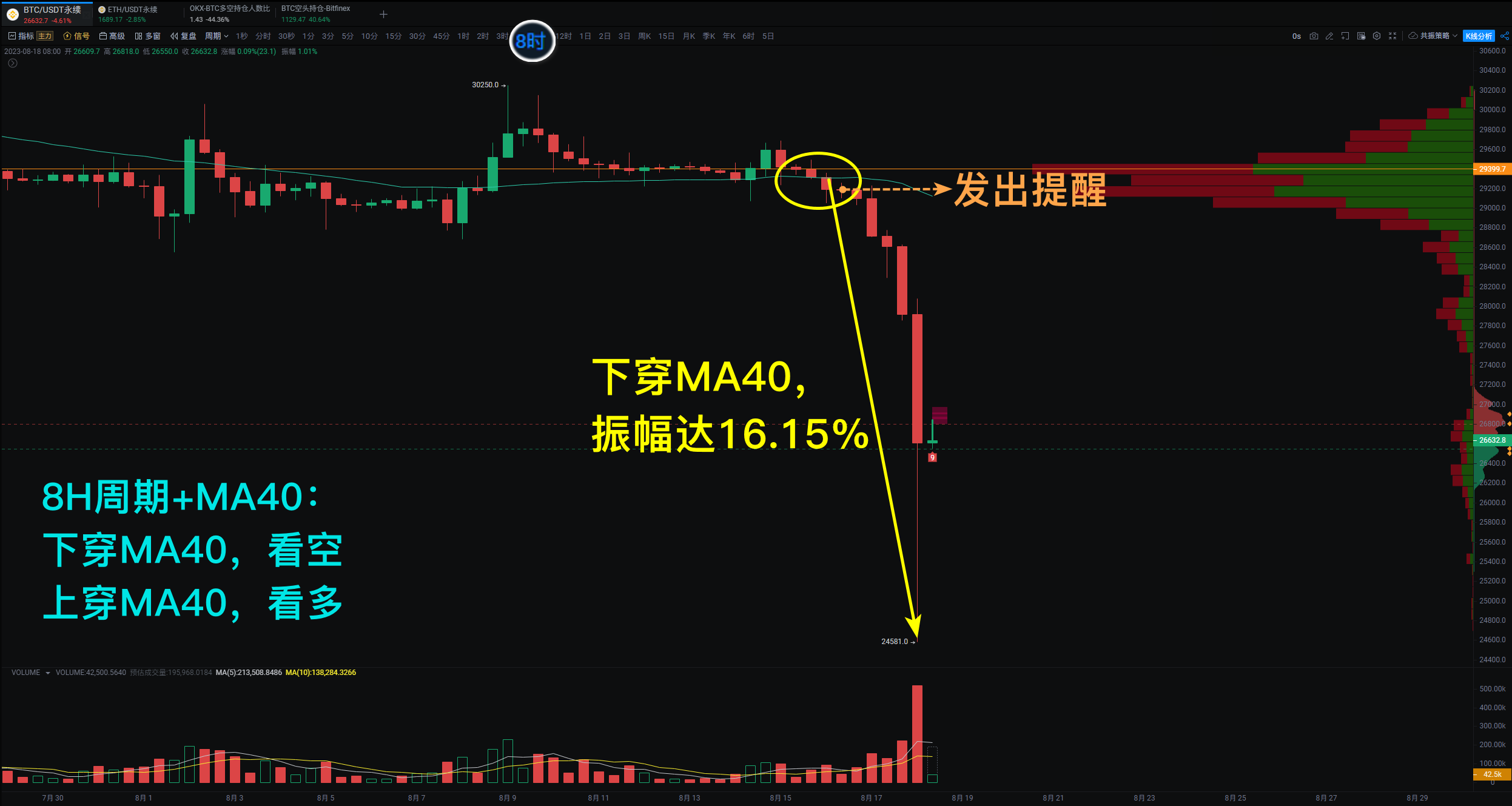 818大暴跌，超简单的8小时周期+MA40大法抓捕超16%盈利_aicoin_图1