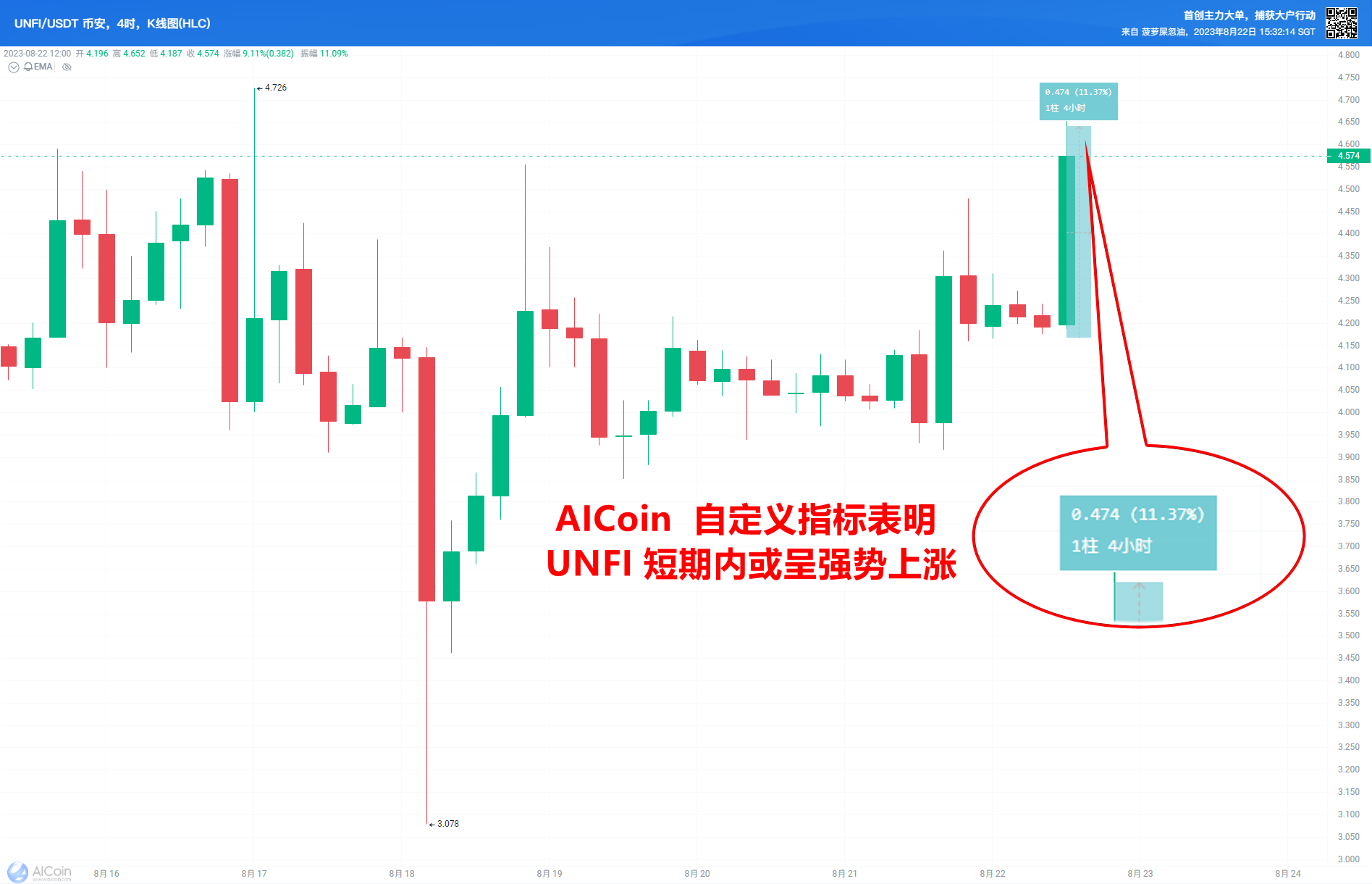 UNFI turnover rate as high as 1089.38%, 24-hour increase of 15.87%, trading heat off the charts!_aicoin_Figure 1