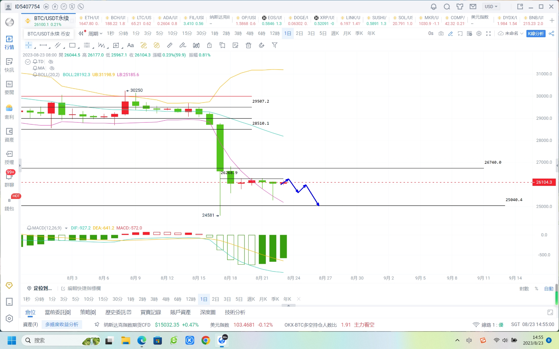 8.23 Bitcoin and Ethereum short positions have been perfectly closed for  profit. What are the follow-up operation ideas? - AiCoin