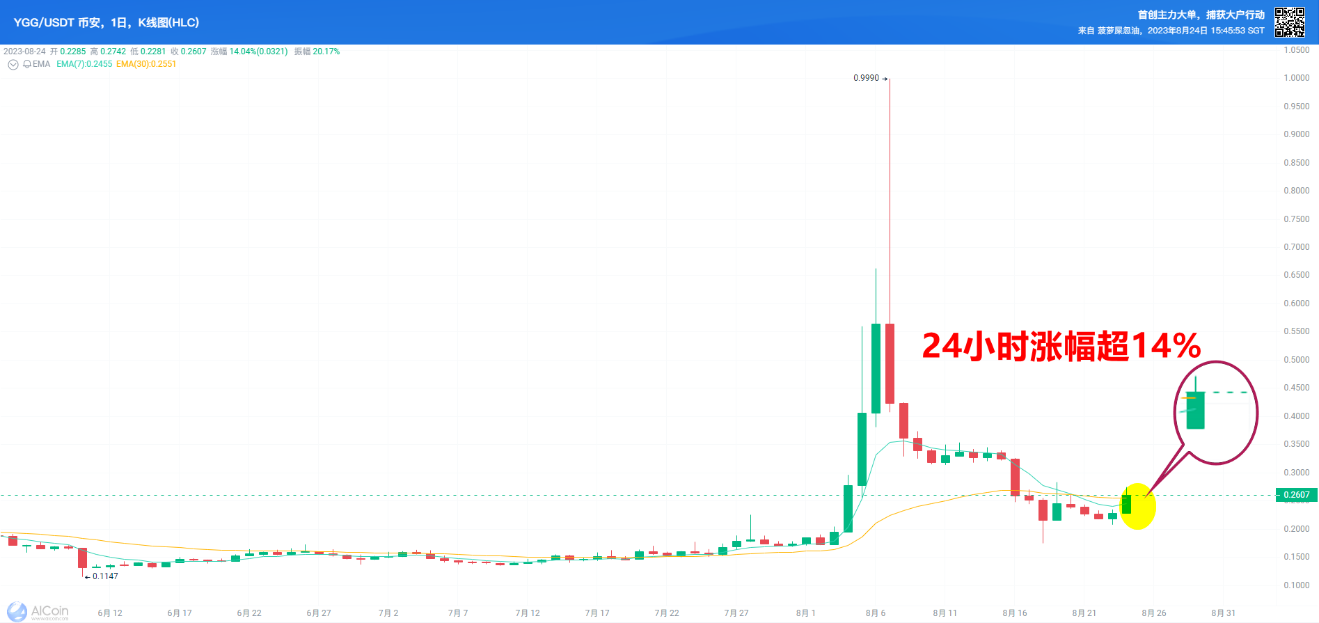 YGG 交易火爆，换手率704.15%，涨幅14.31%_aicoin_图1