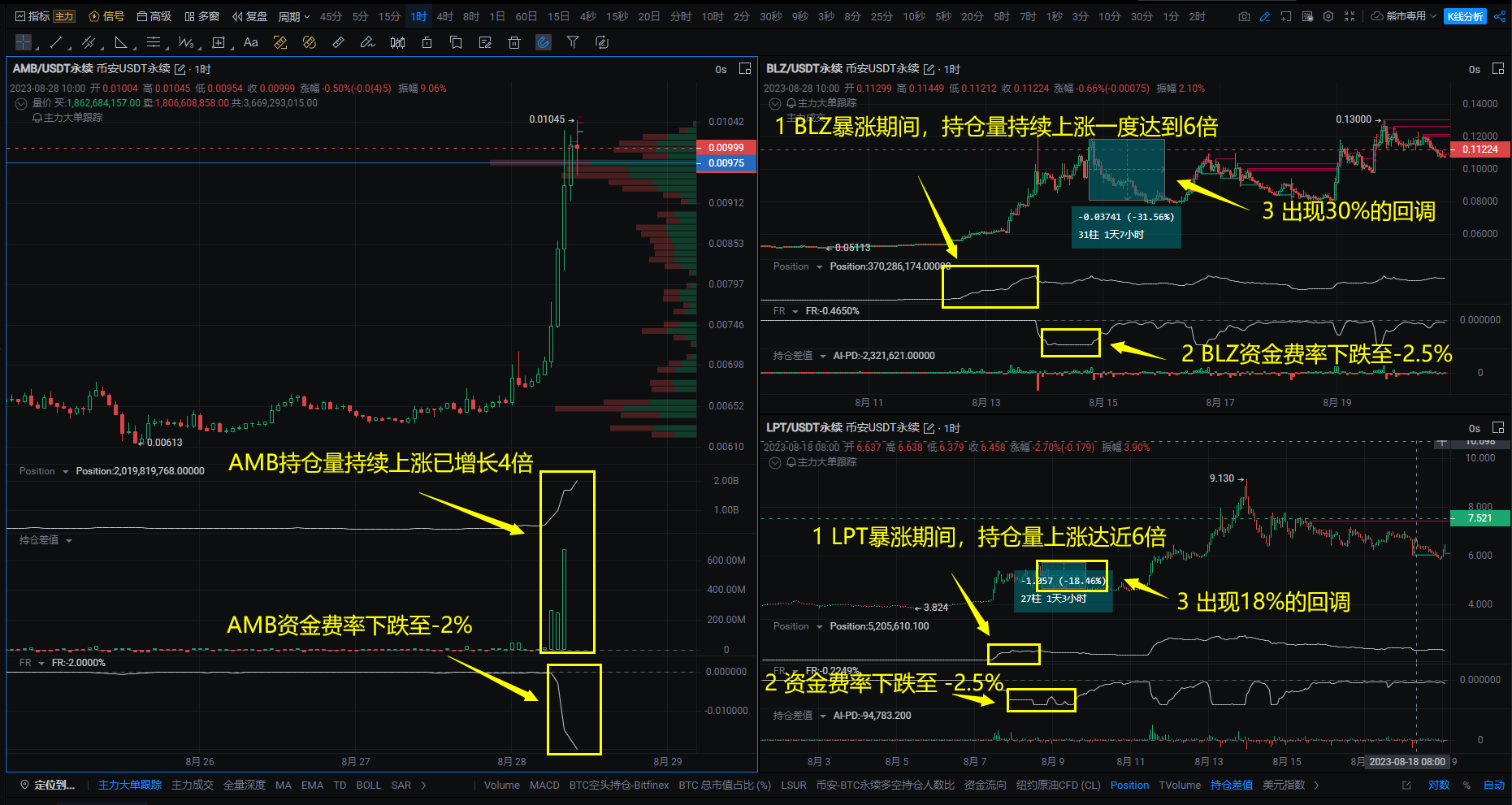 AMB 涨幅52.68%，换手率3793.22%_aicoin_图1