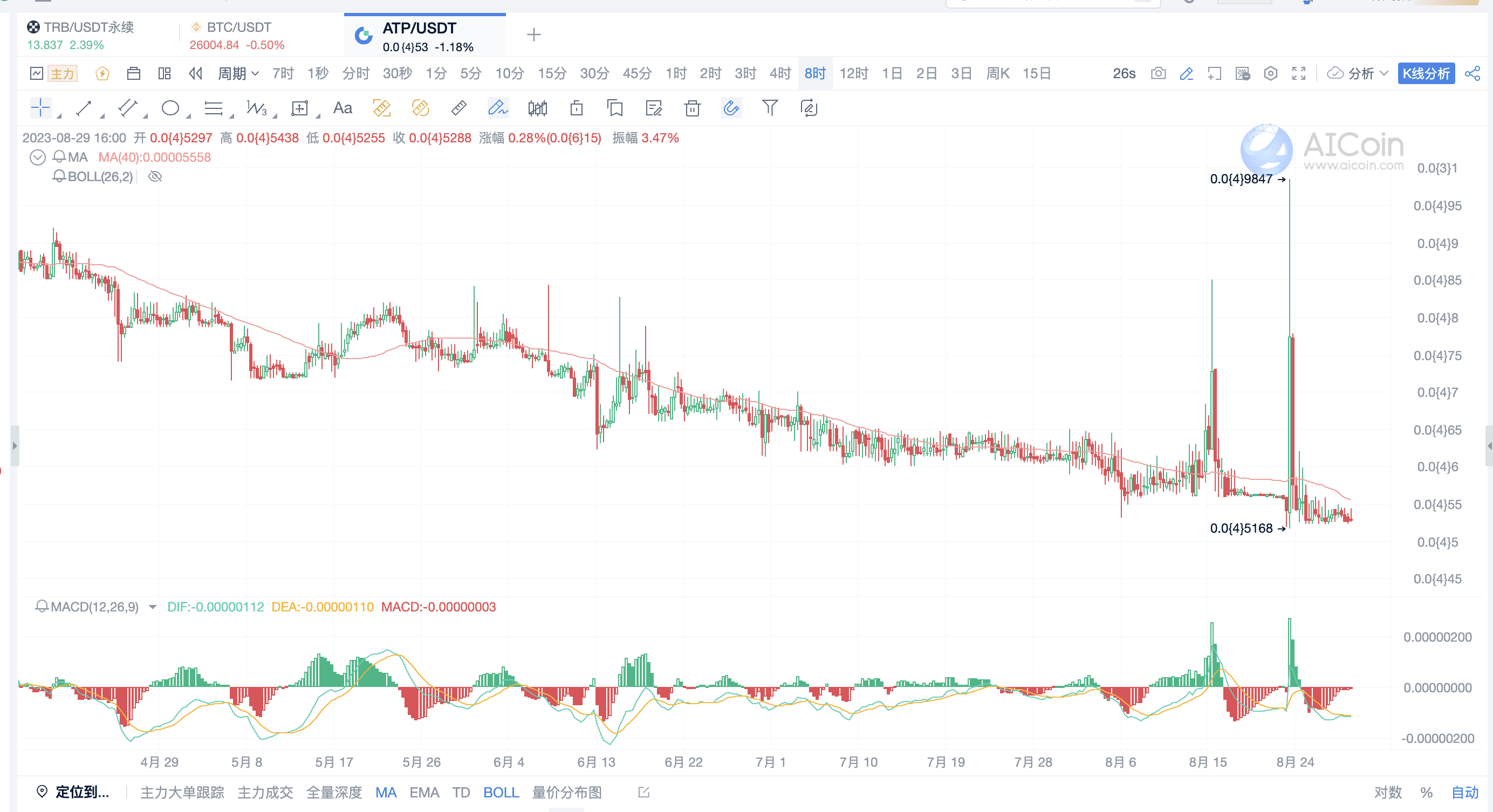 Golden Period--8-Hour Period Trend Trading Strategy_aicoin_Figure 3