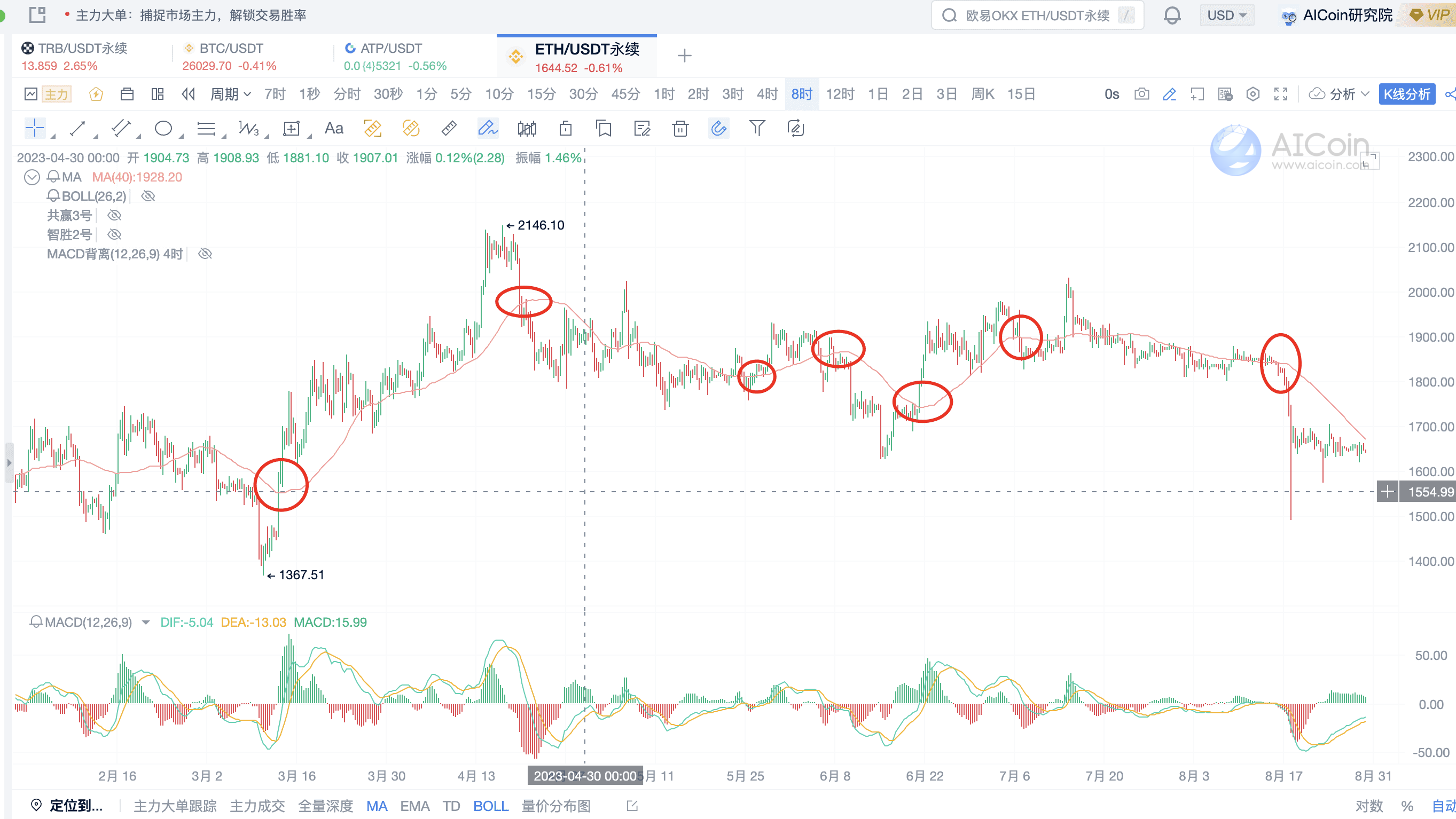 黄金周期--8小时周期趋势交易战法_aicoin_图4