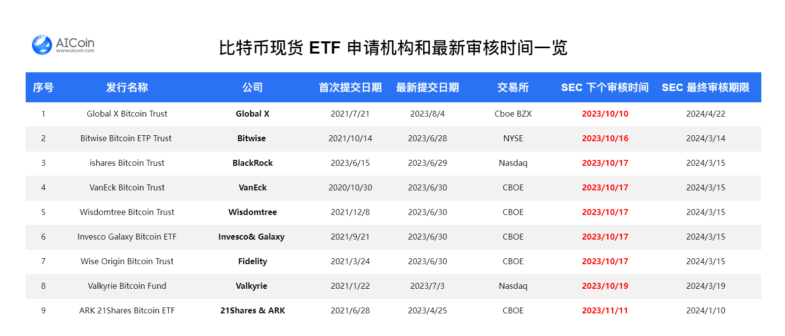 美SEC推迟所有BTC ETF决议，一览当前BTC ETF申请现状及获批时间预测_aicoin_图1