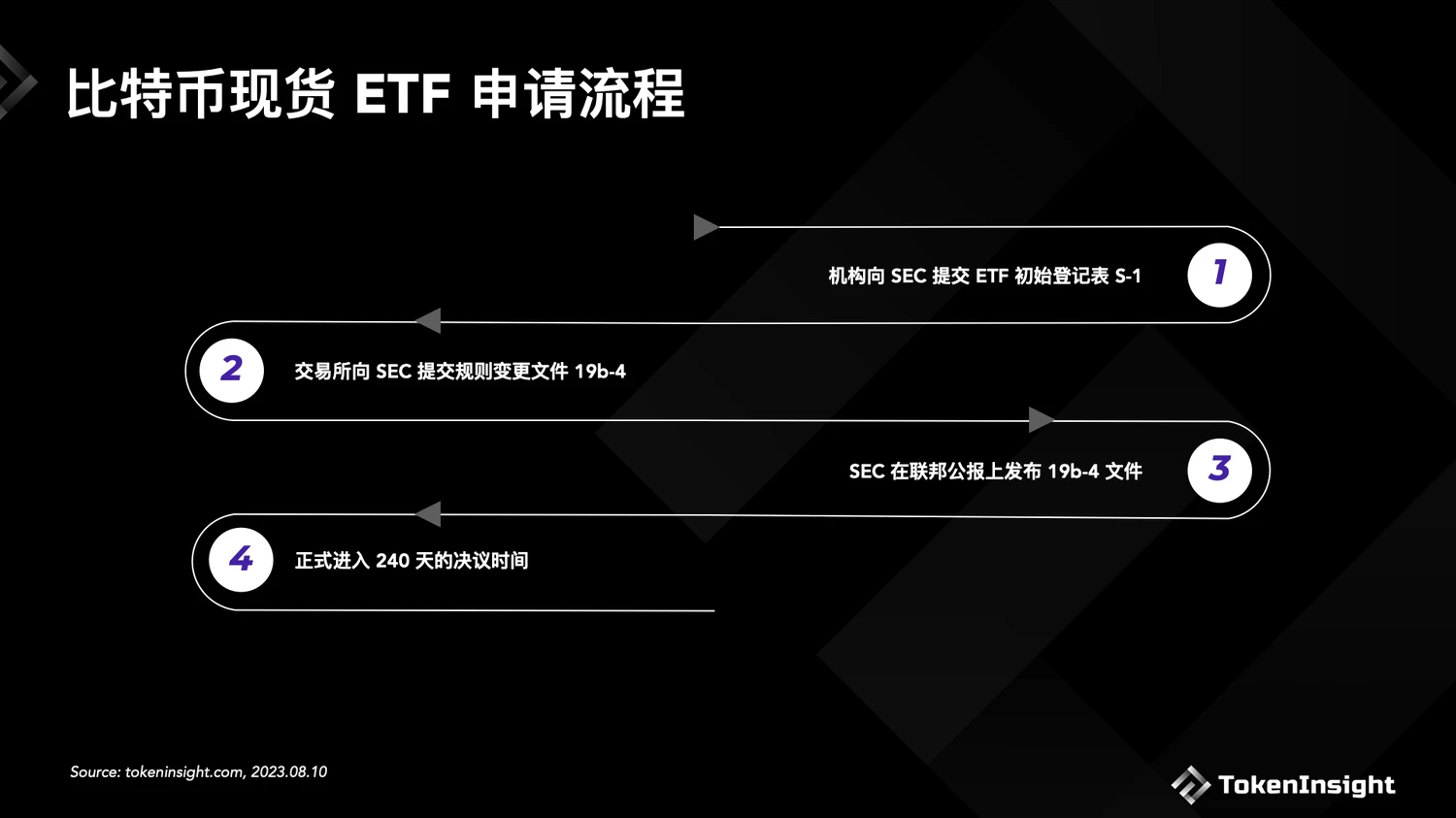 美SEC推迟所有BTC ETF决议，一览当前BTC ETF申请现状及获批时间预测_aicoin_图2