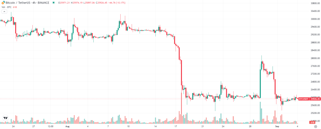 Bitcoin Market