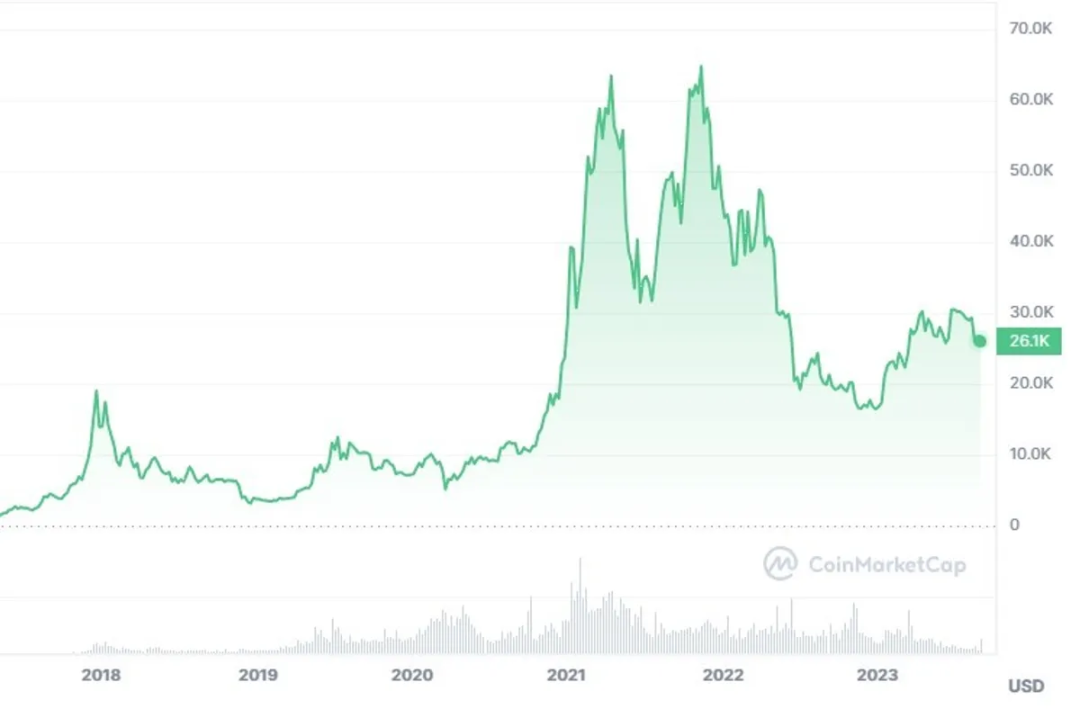 Market Trend