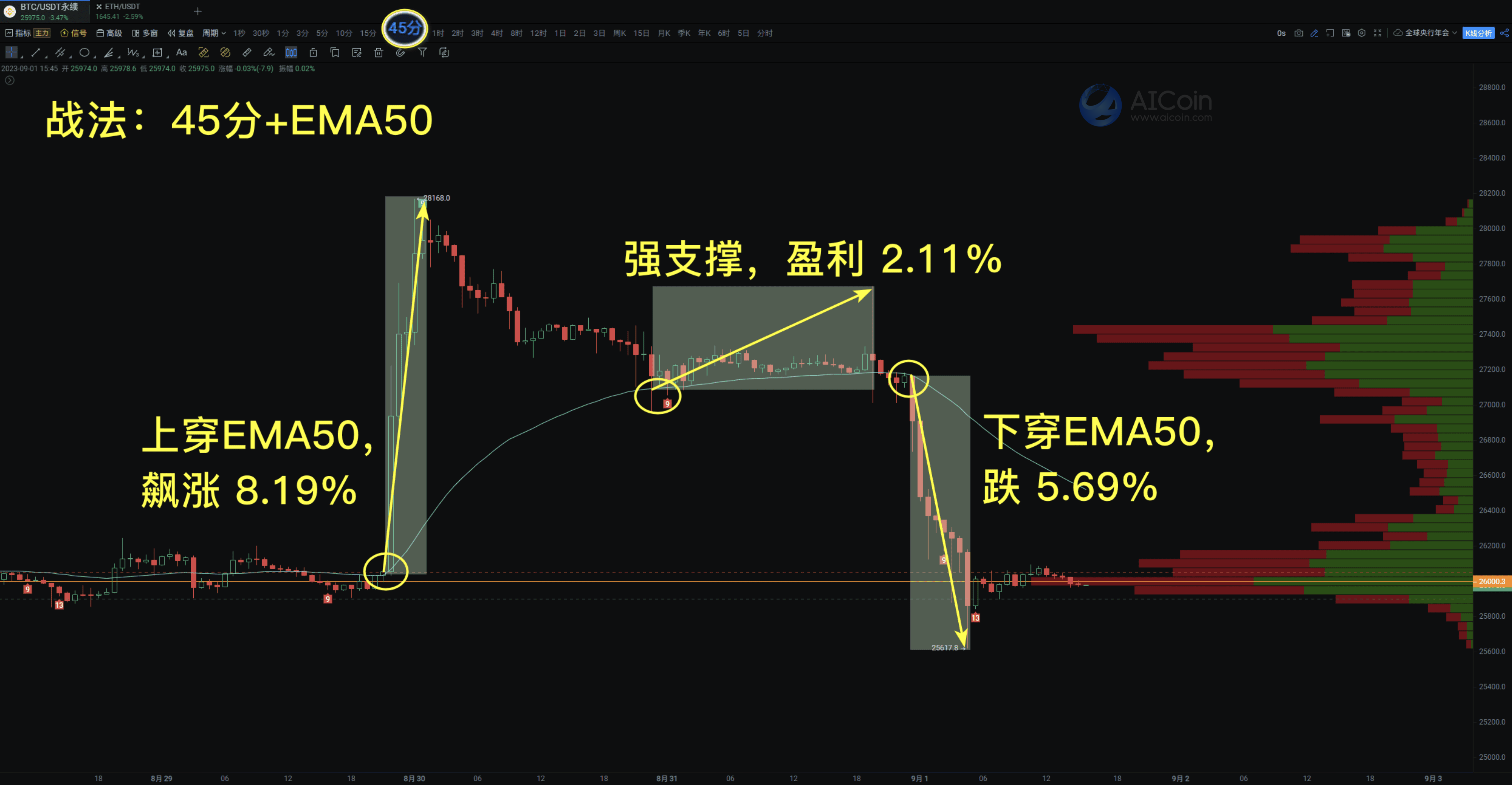 45分钟周期趋势交易战法，轻松抓住行情走势_aicoin_图1