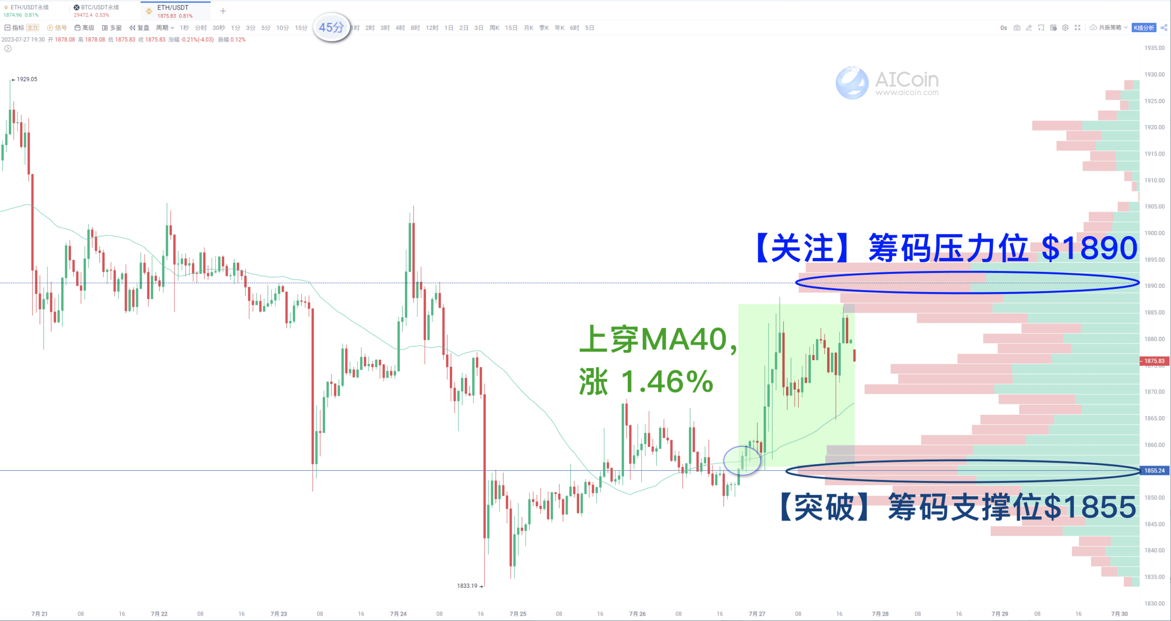 45-minute cycle trend trading tactics, easily grasp market trends_aicoin_figure 6