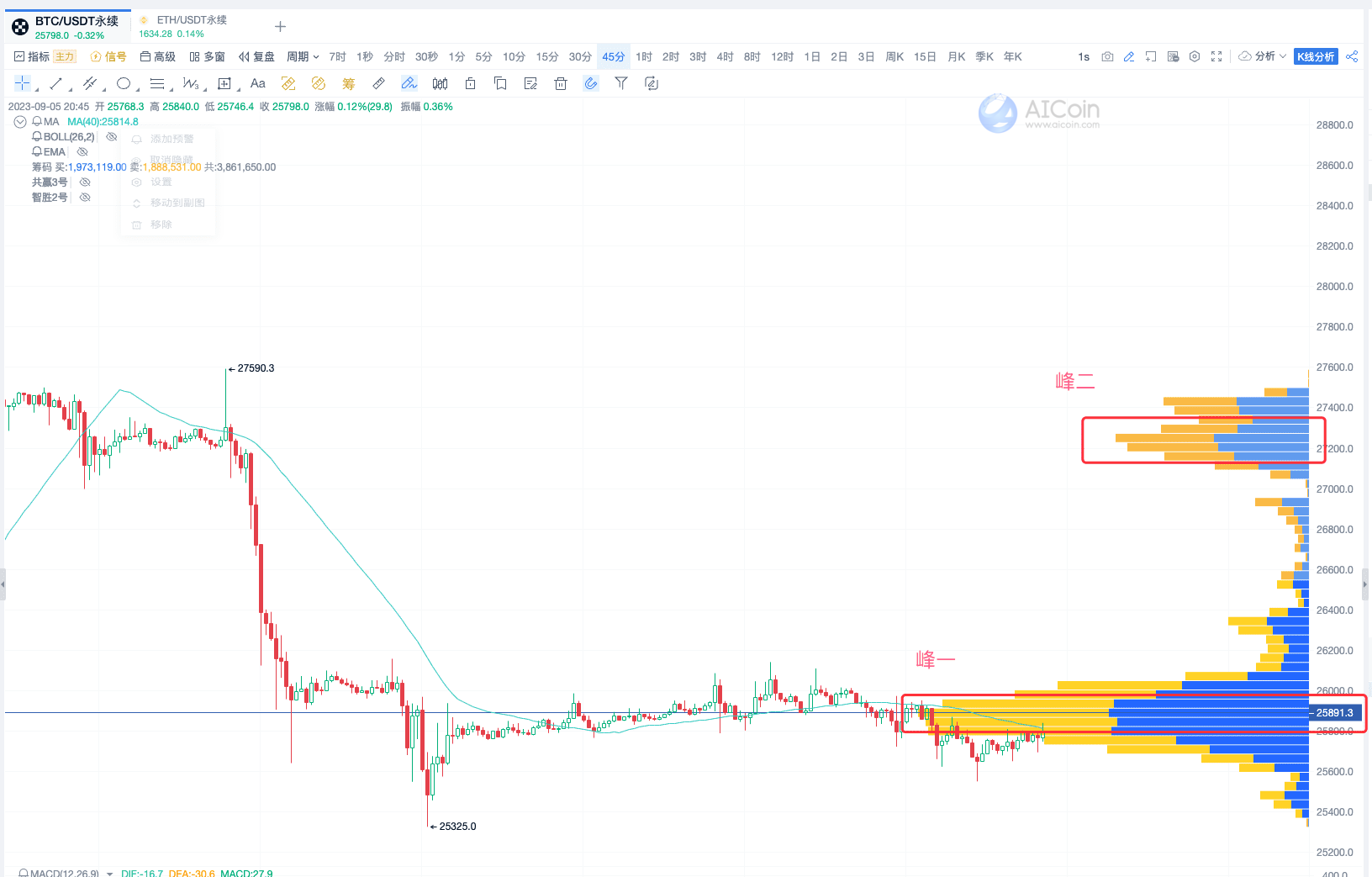 45-minute cycle trend trading tactics, easily grasp market trends_aicoin_figure 10