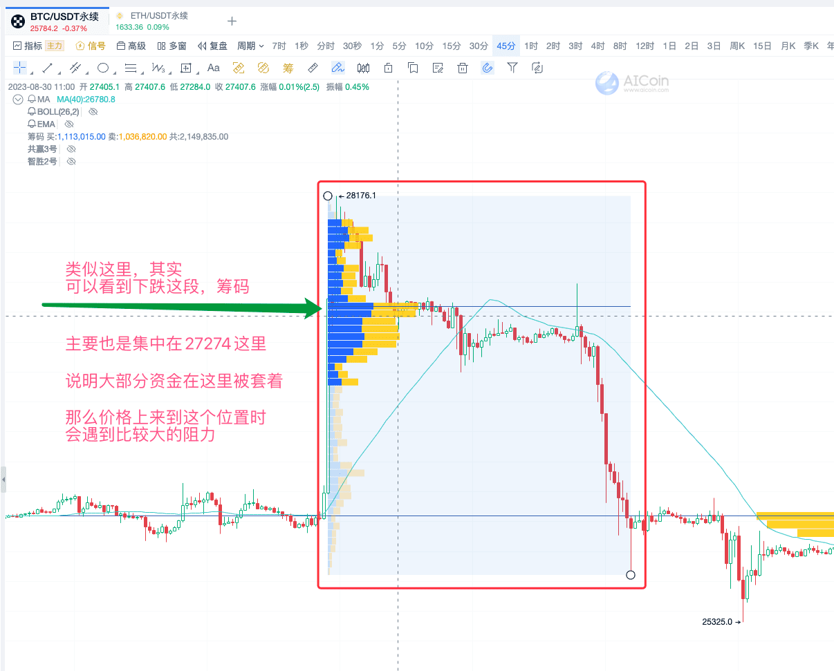 45-minute cycle trend trading tactics, easily grasp market trends_aicoin_figure 13