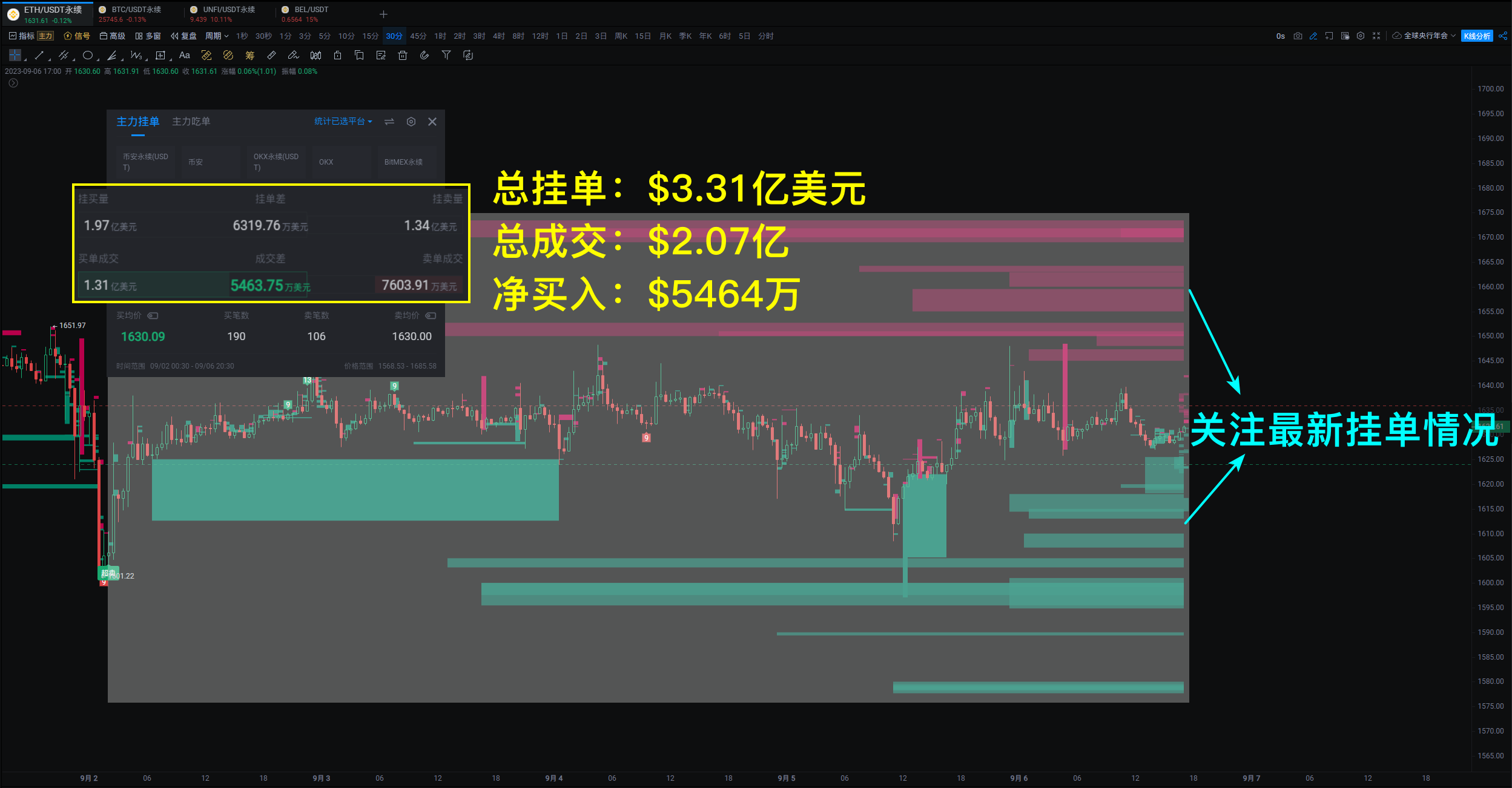 巨鲸异动引热议，ETH主力挂单或暗示行情蓄势待发_aicoin_图1