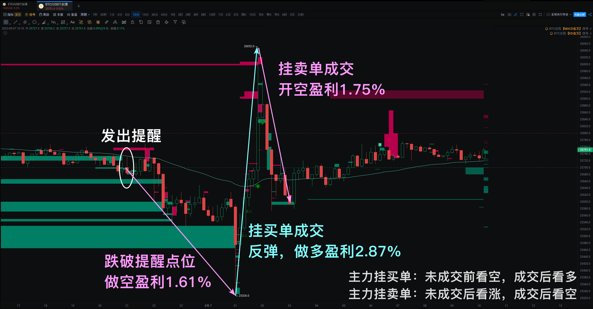 Profit 6.23%, BTC main force captures three consecutive opportunities for volatility_aicoin_Figure 1