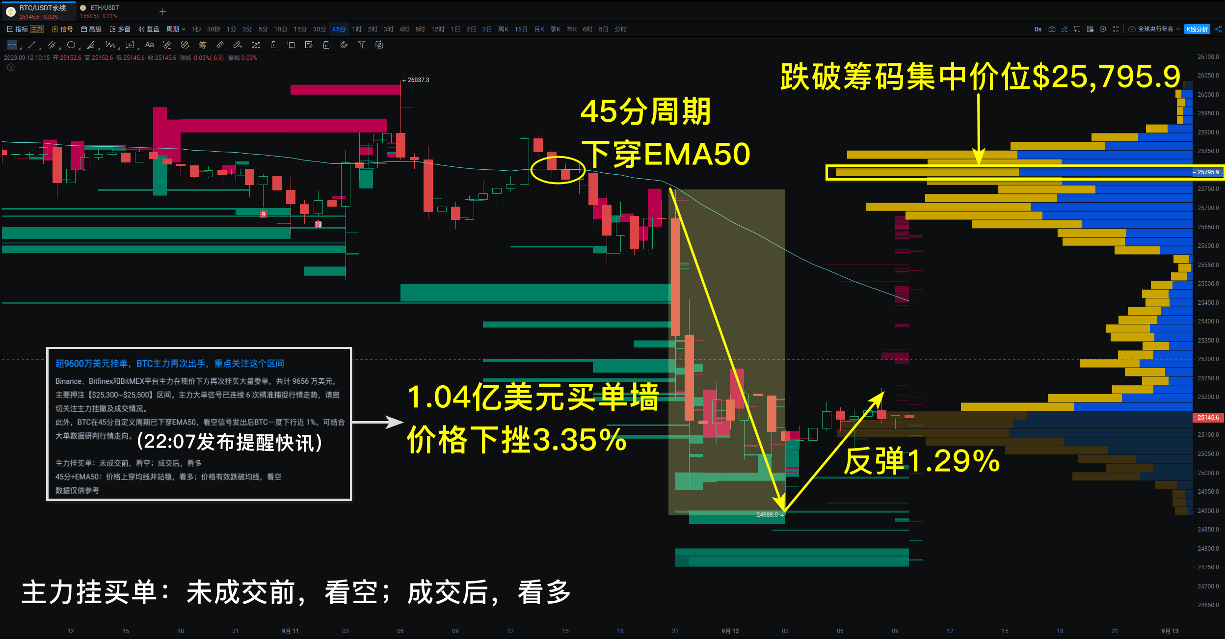 BTC机会：先跌后涨，多个PRO指标提前发出异动信号_aicoin_图1