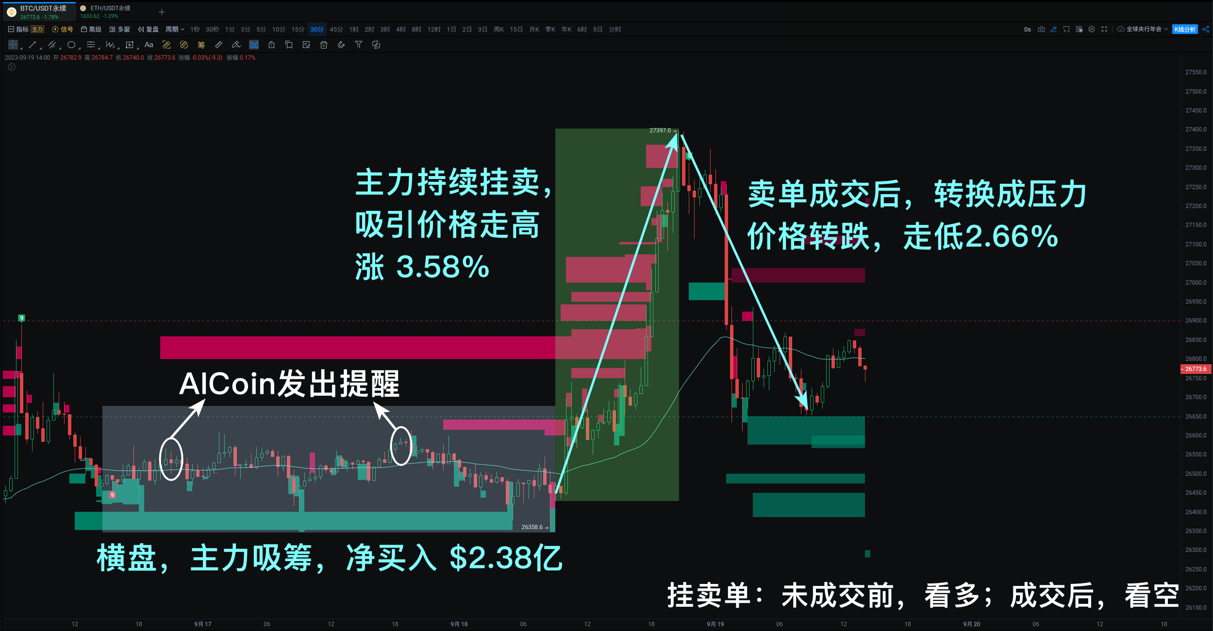 盈利6.51%，主力大单再次抓住倒V行情机会_aicoin_图1