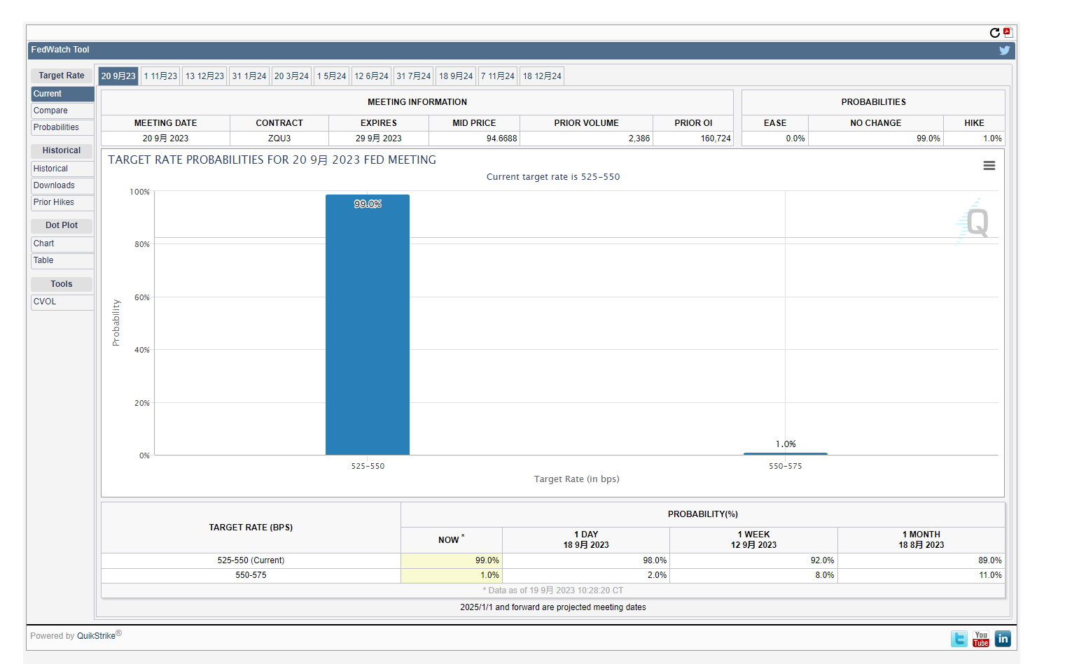 The Federal Reserve may maintain interest rates in September and refrain from hiking_aicoin_Figure 1