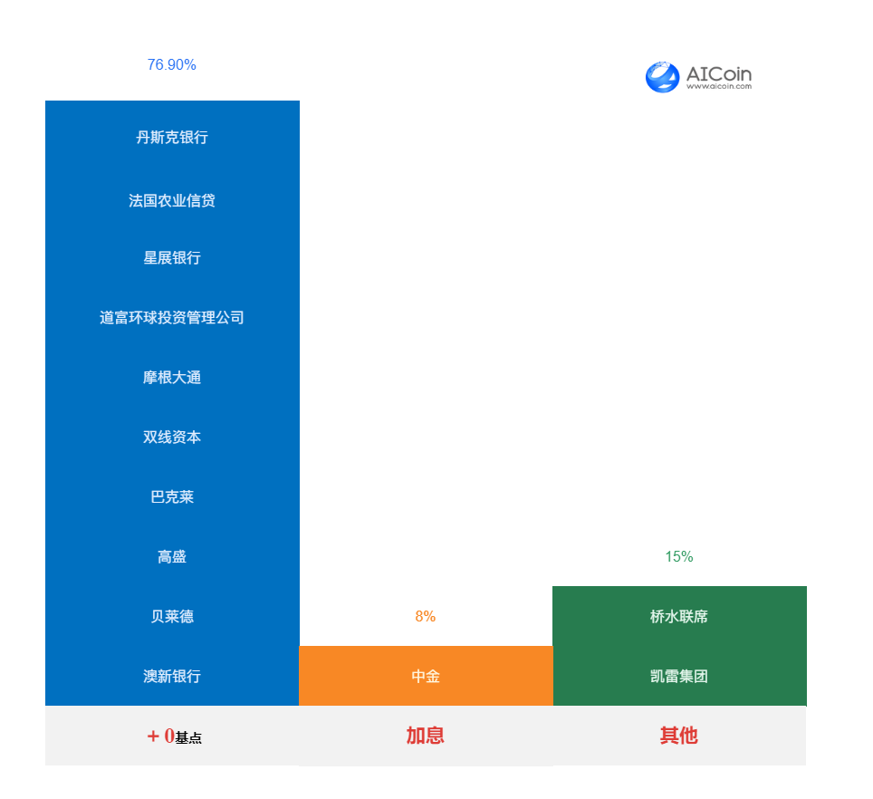 The Federal Reserve may maintain interest rates in September and refrain from hiking_aicoin_Figure 2