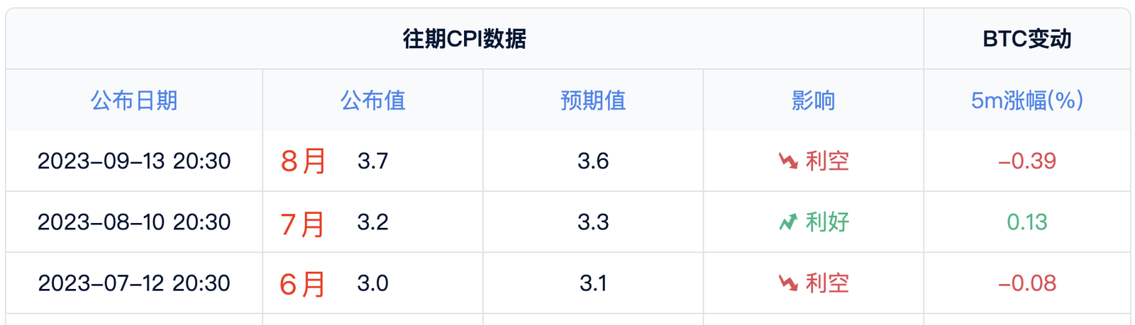 The Federal Reserve may maintain interest rates in September and refrain from hiking_aicoin_Figure 4