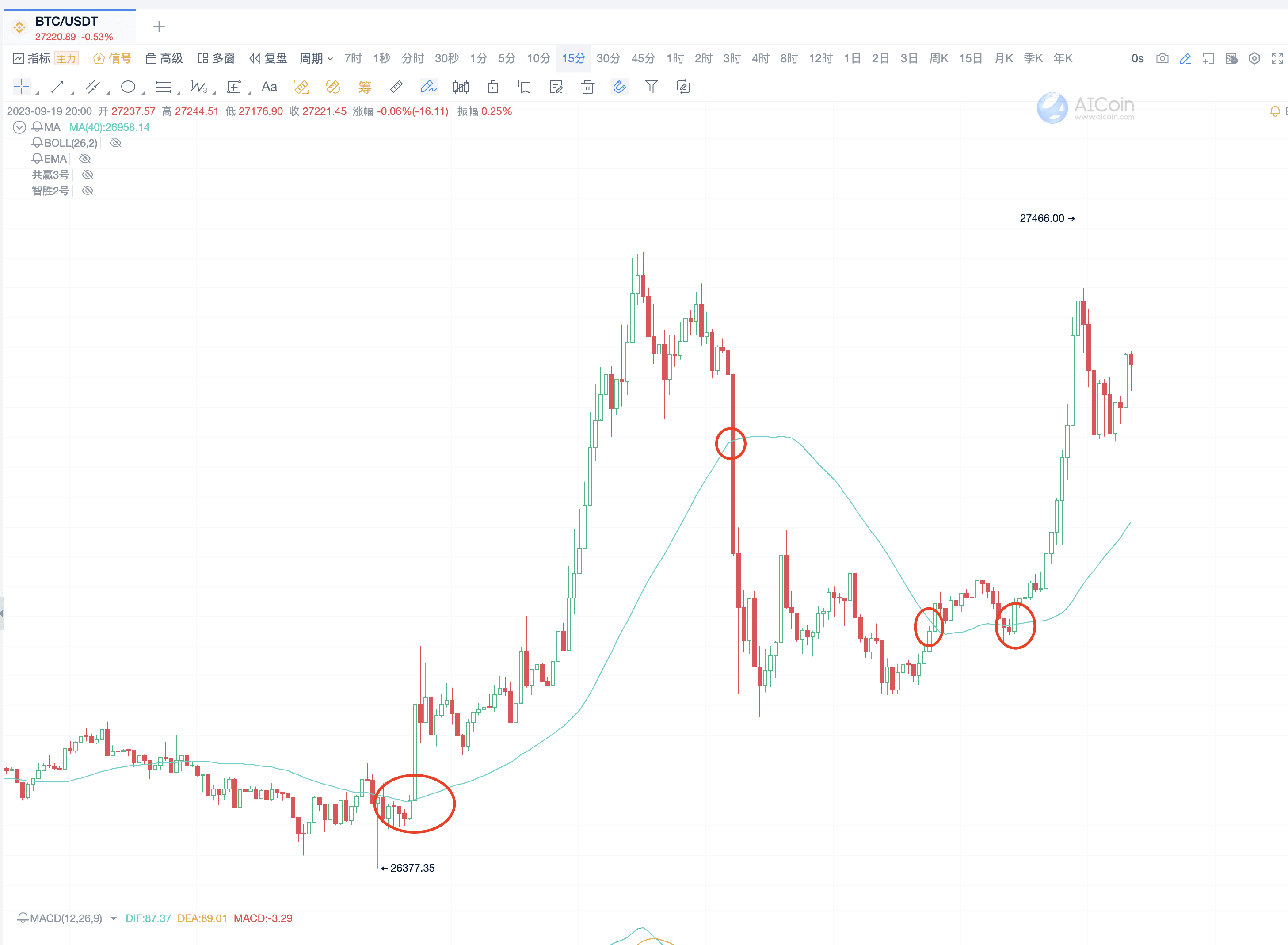 Chart Reading Tricks: The Perfect Combination of Indicators, Chip Distribution, and Fibonacci Sequence_aicoin_Figure 1