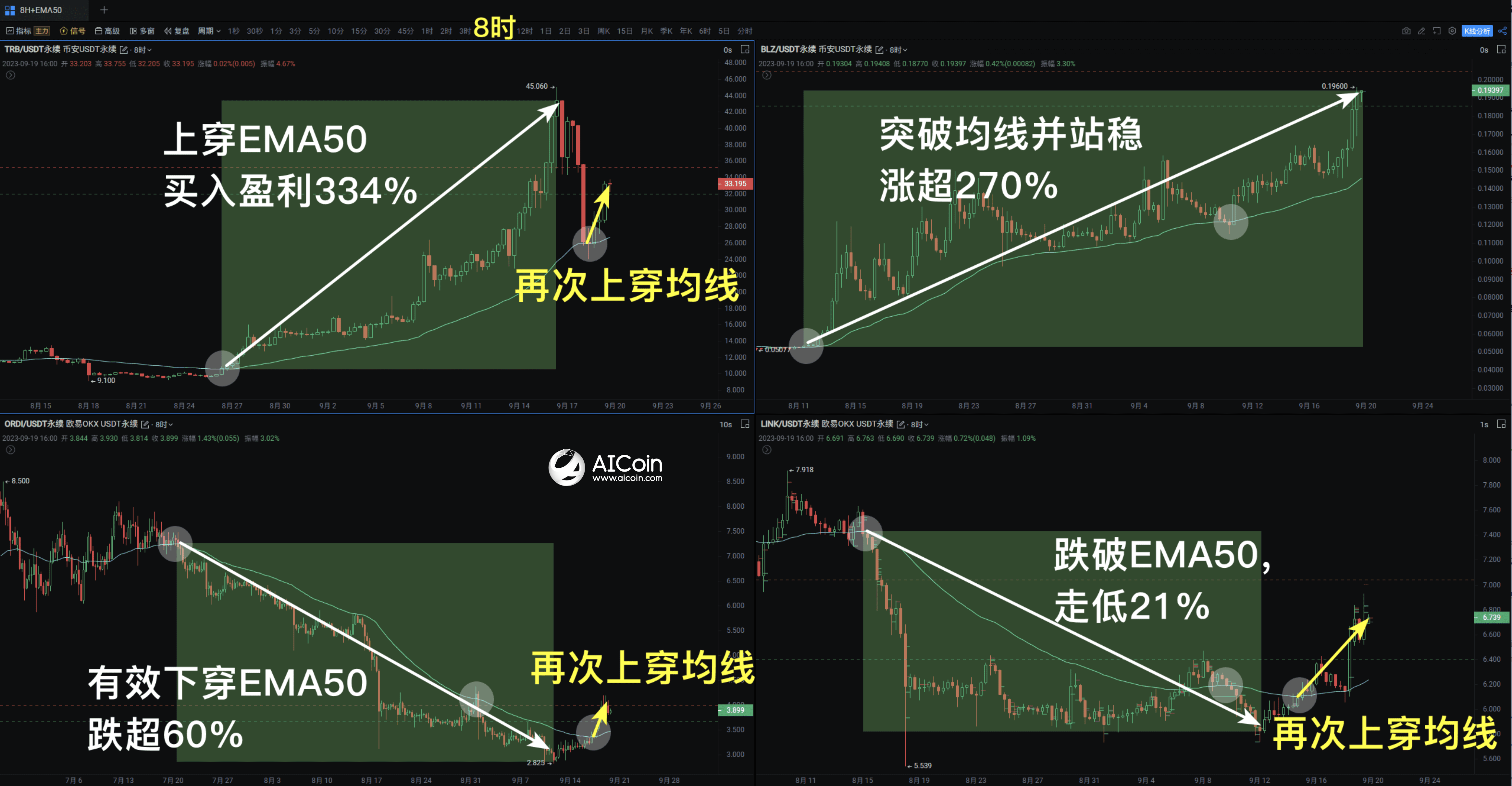 看盘套路：指标、筹码分布与斐波那契数列的完美结合_aicoin_图2