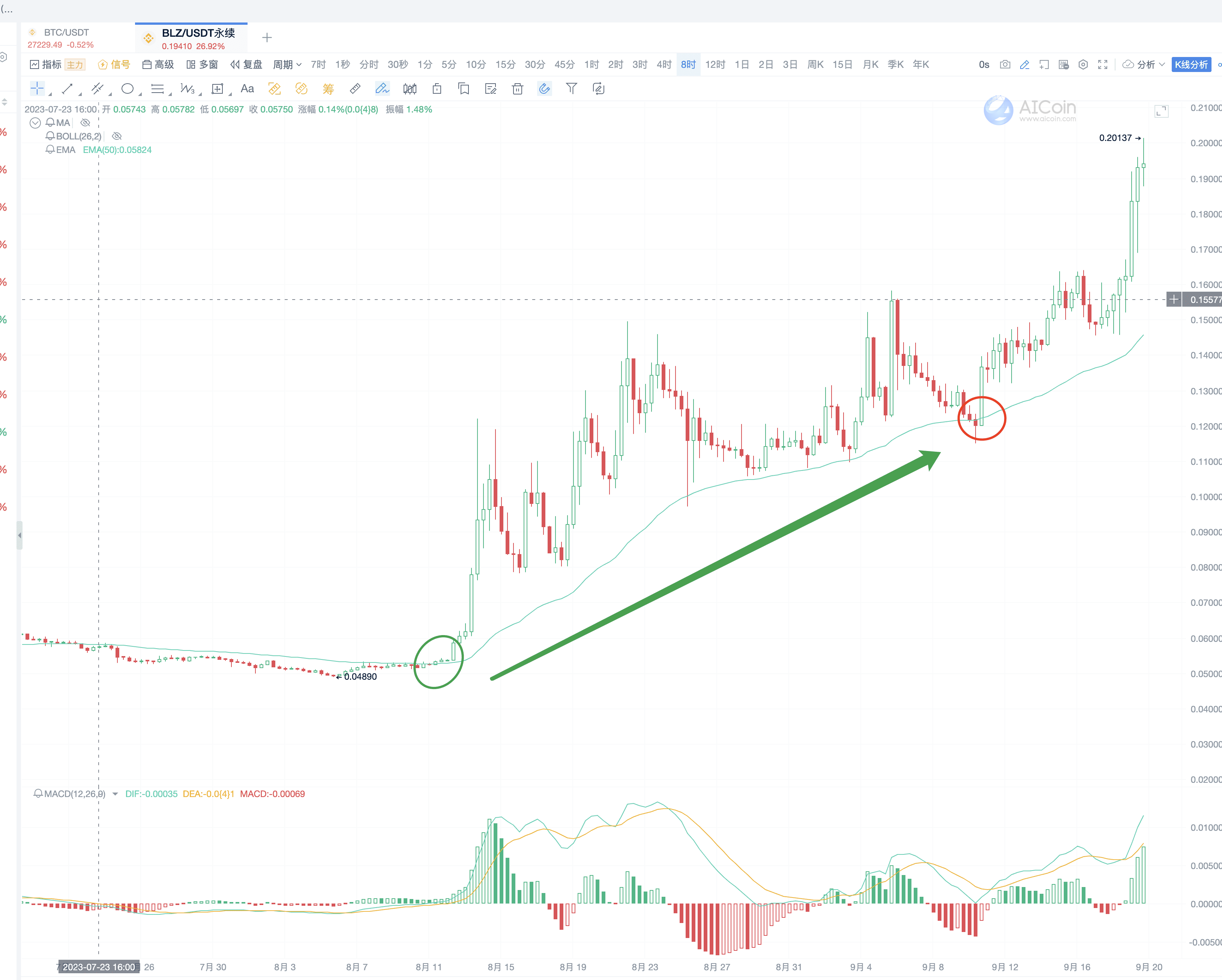 Chart Reading Tricks: The Perfect Combination of Indicators, Chip Distribution, and Fibonacci Sequence_aicoin_Figure 3