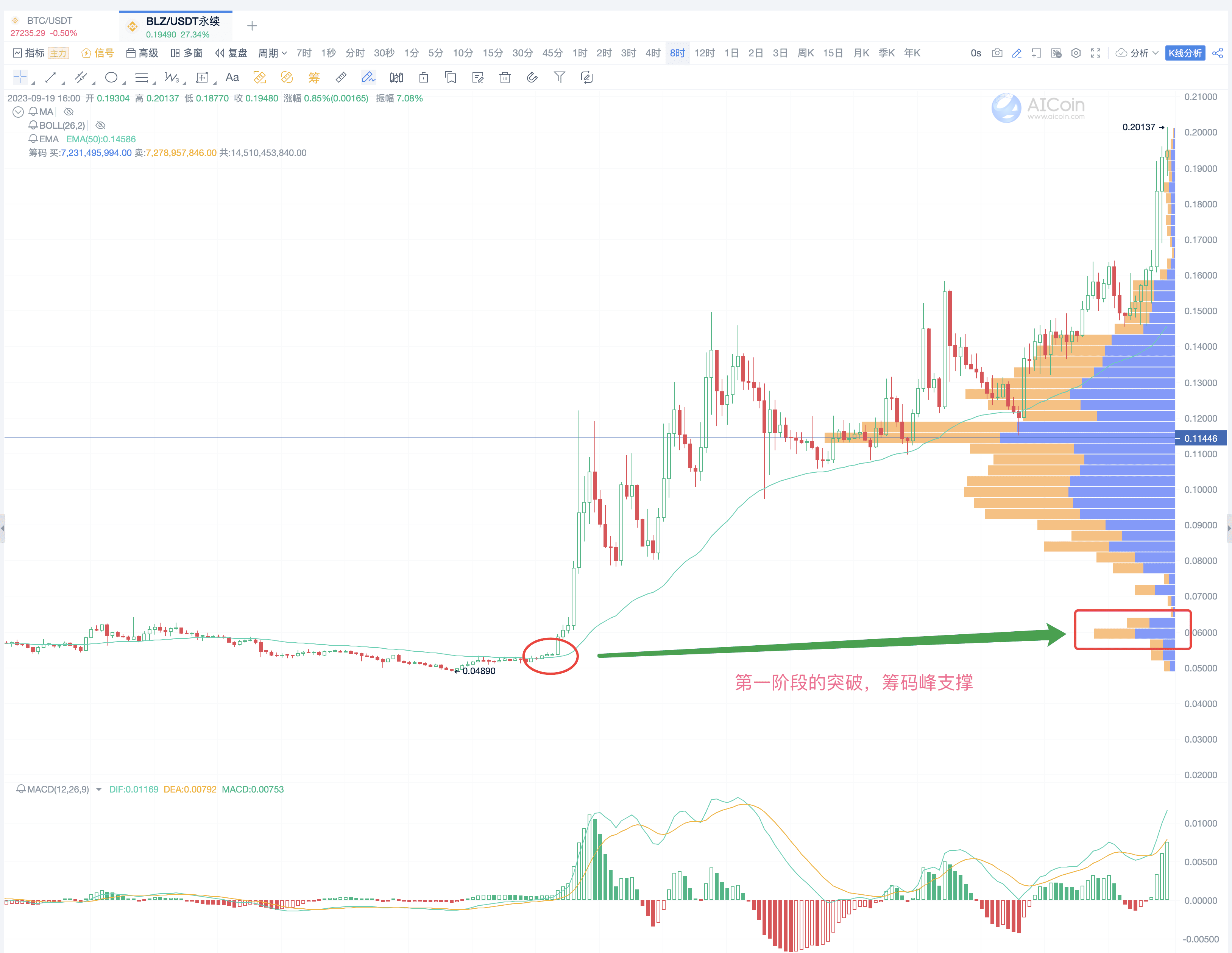 Chart Reading Tricks: The Perfect Combination of Indicators, Chip Distribution, and Fibonacci Sequence_aicoin_Figure 4