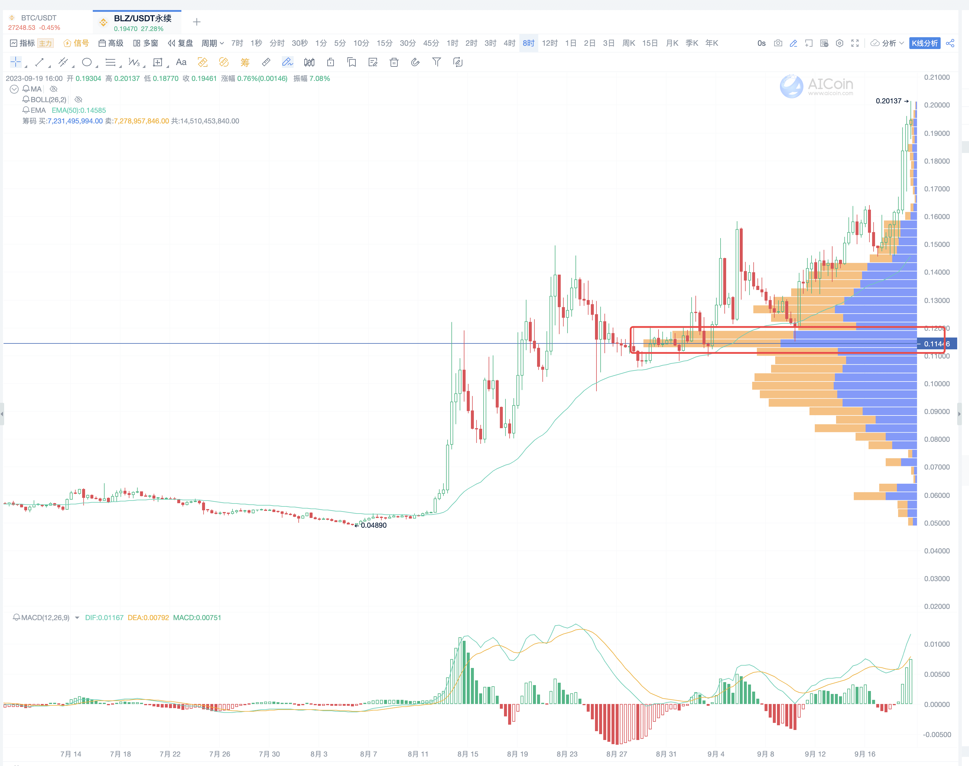 Chart Reading Tricks: The Perfect Combination of Indicators, Chip Distribution, and Fibonacci Sequence_aicoin_Figure 5