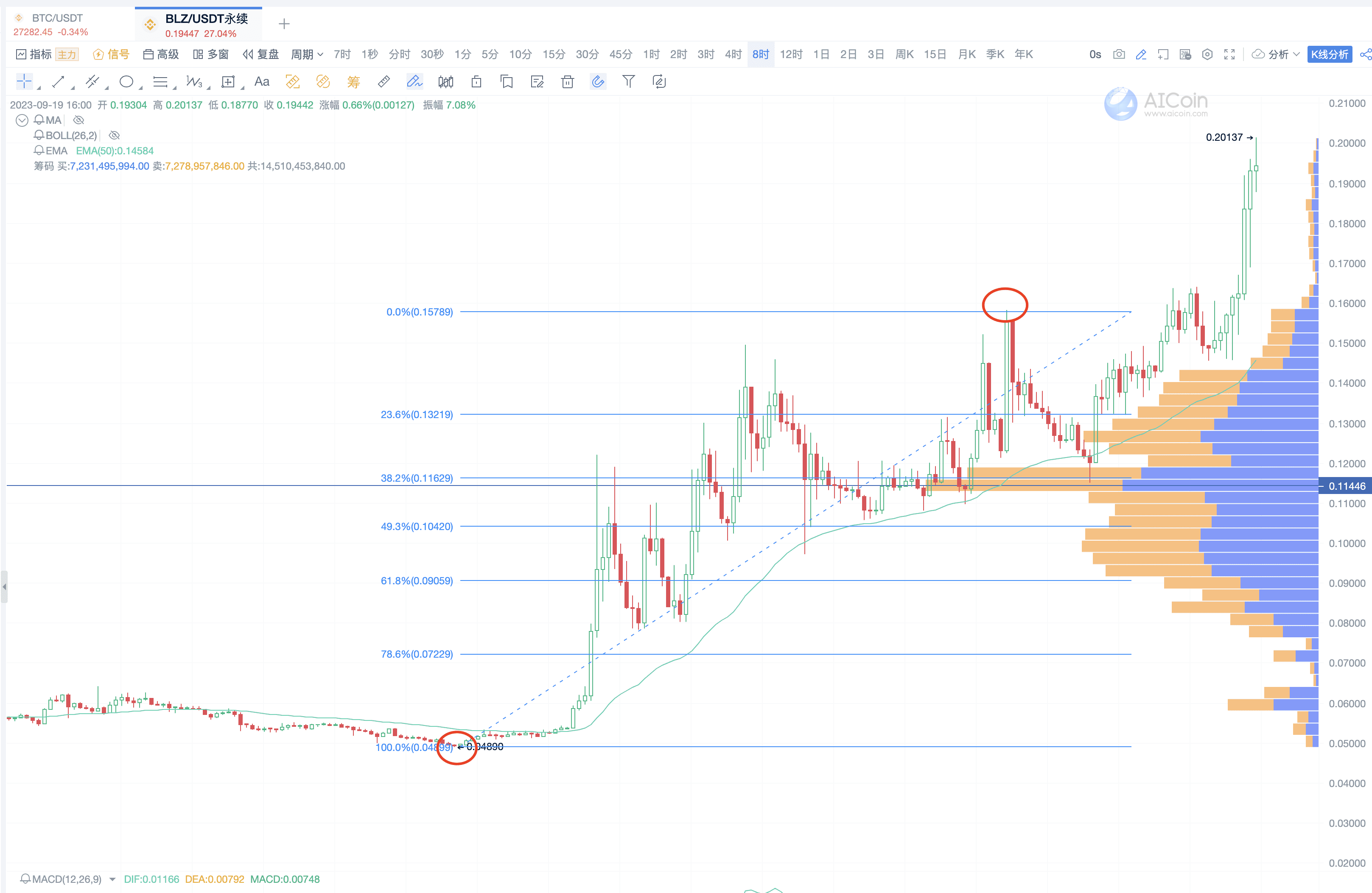 Chart Reading Tricks: The Perfect Combination of Indicators, Chip Distribution, and Fibonacci Sequence_aicoin_Figure 7