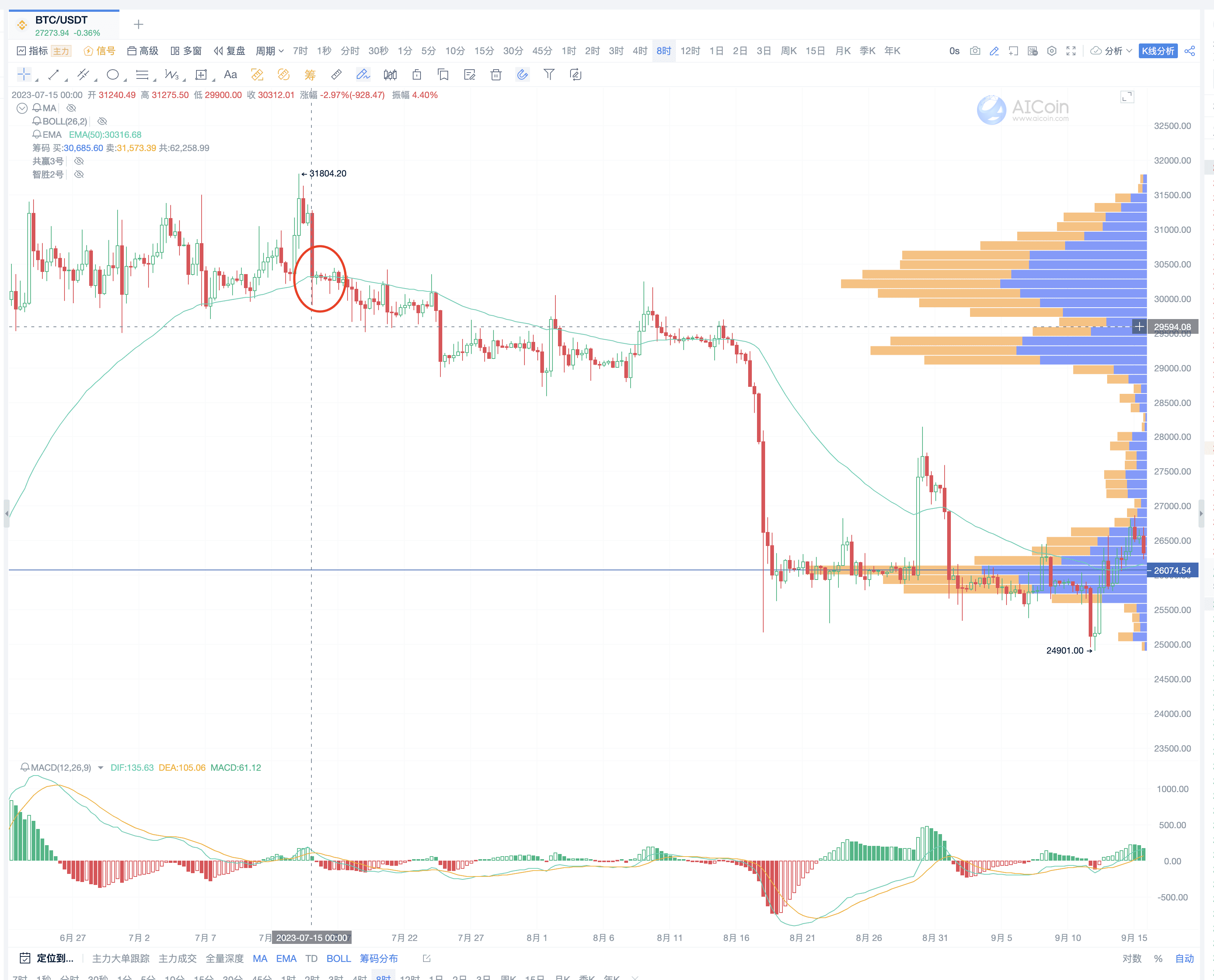 Chart Reading Tricks: The Perfect Combination of Indicators, Chip Distribution, and Fibonacci Sequence_aicoin_Figure 8