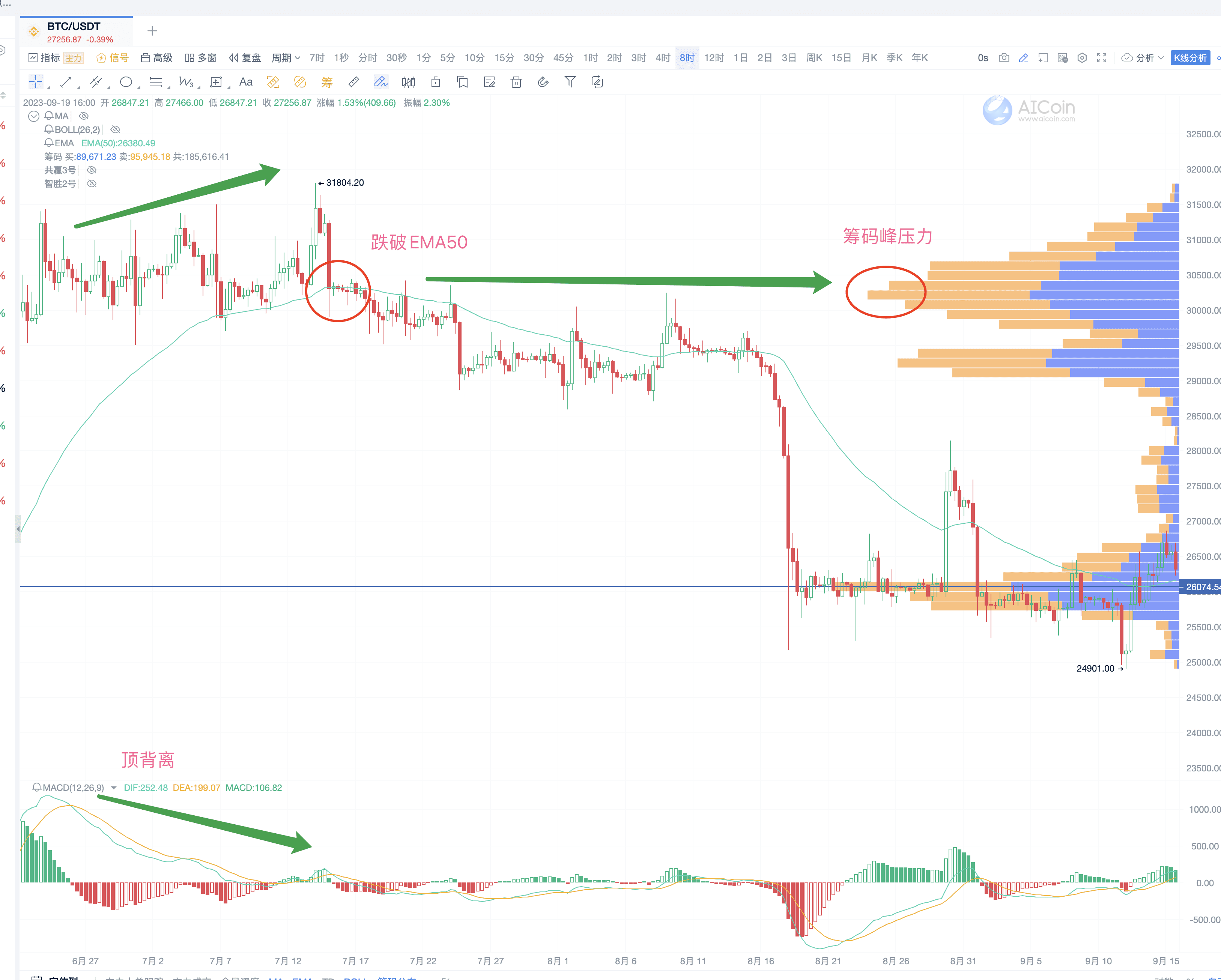 Chart Reading Tricks: The Perfect Combination of Indicators, Chip Distribution, and Fibonacci Sequence_aicoin_Figure 9