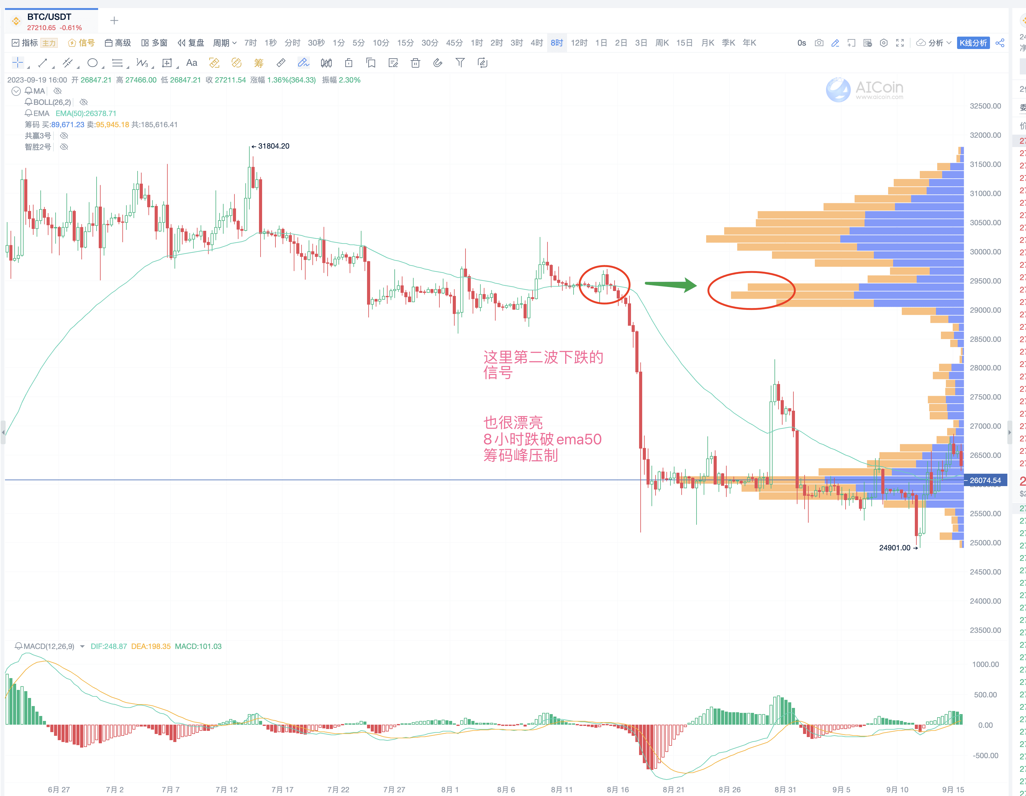 Chart Reading Tricks: The Perfect Combination of Indicators, Chip Distribution, and Fibonacci Sequence_aicoin_Figure 10