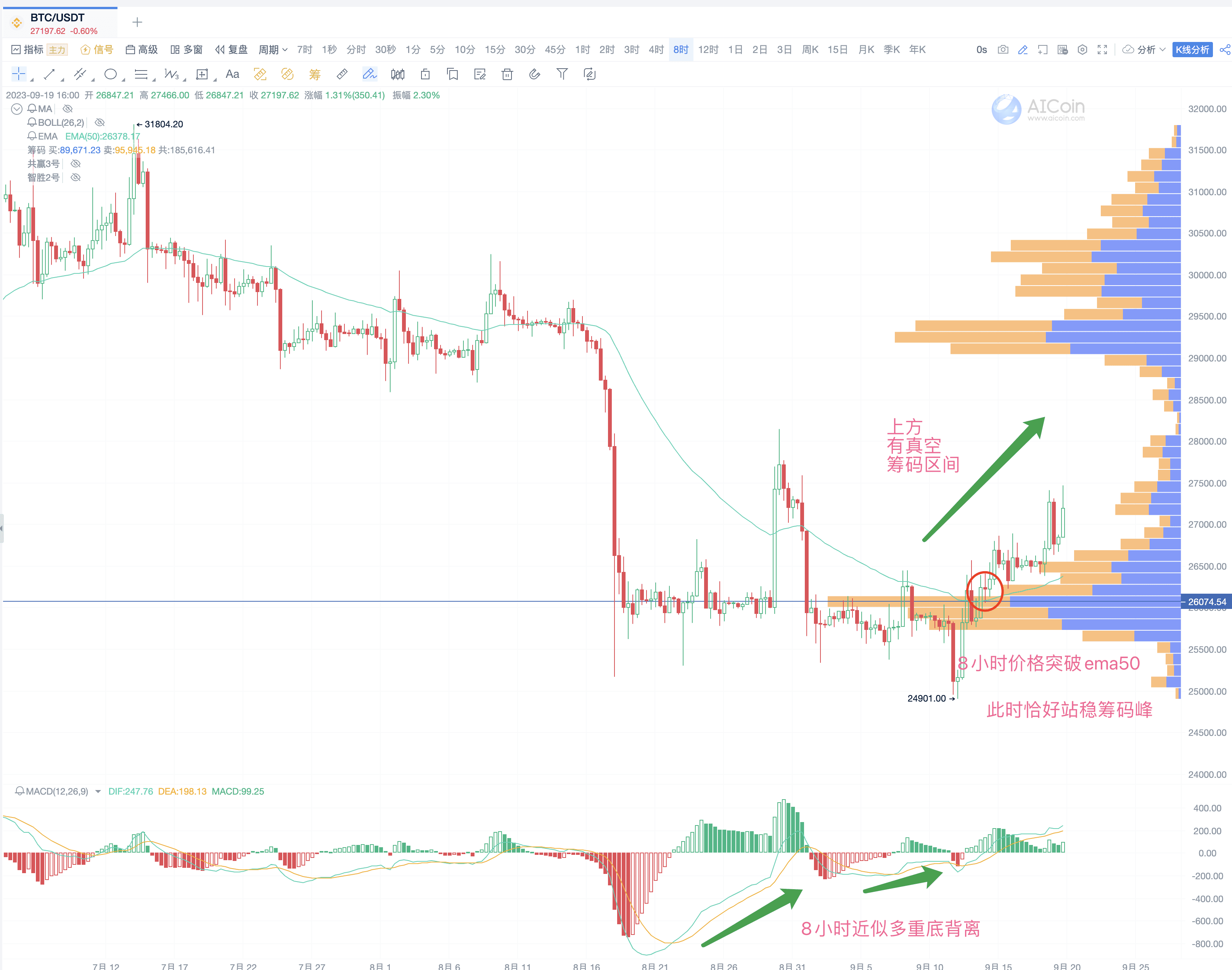 Chart Reading Tricks: The Perfect Combination of Indicators, Chip Distribution, and Fibonacci Sequence_aicoin_Figure 11