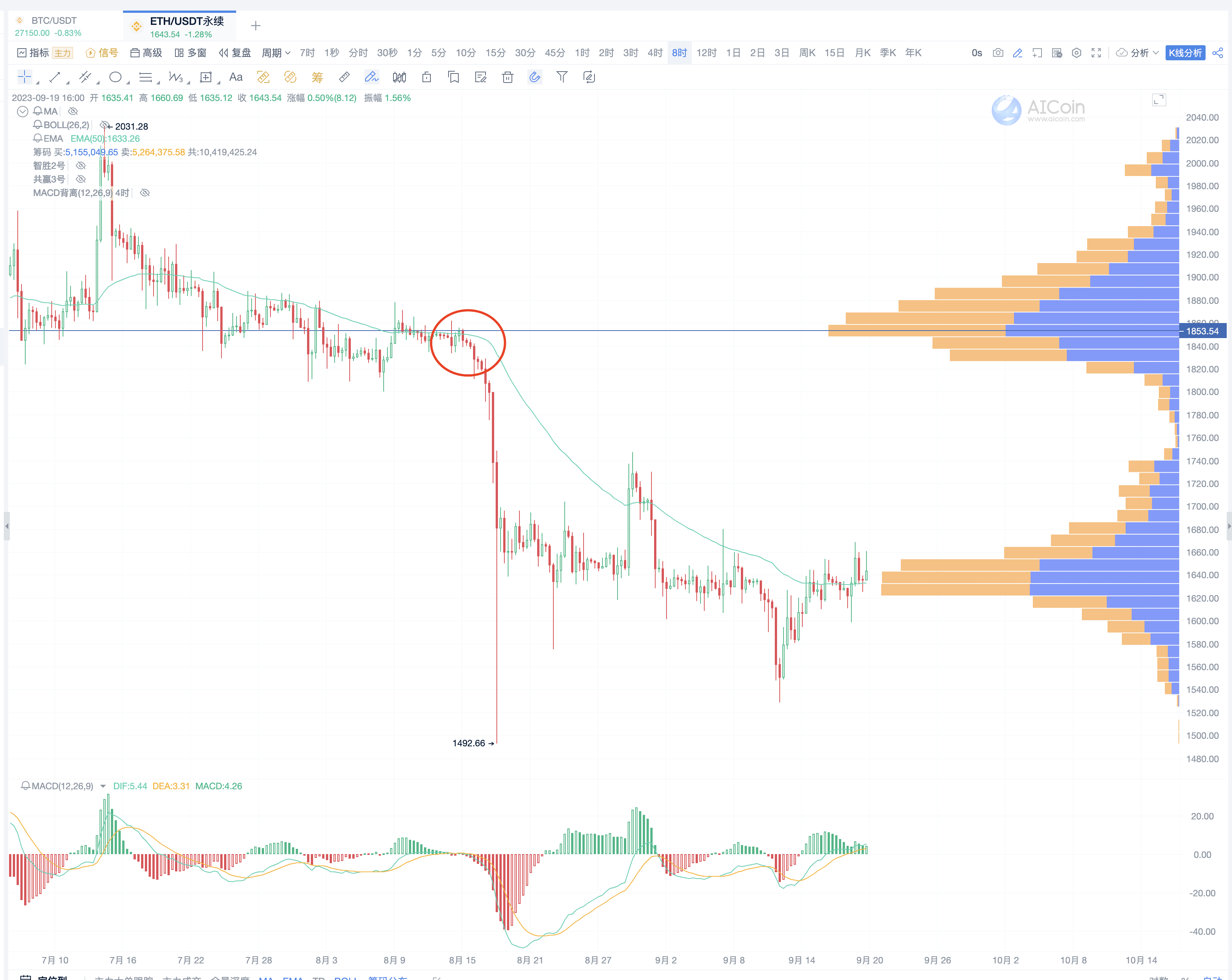 Chart Reading Tricks: The Perfect Combination of Indicators, Chip Distribution, and Fibonacci Sequence_aicoin_Figure 13