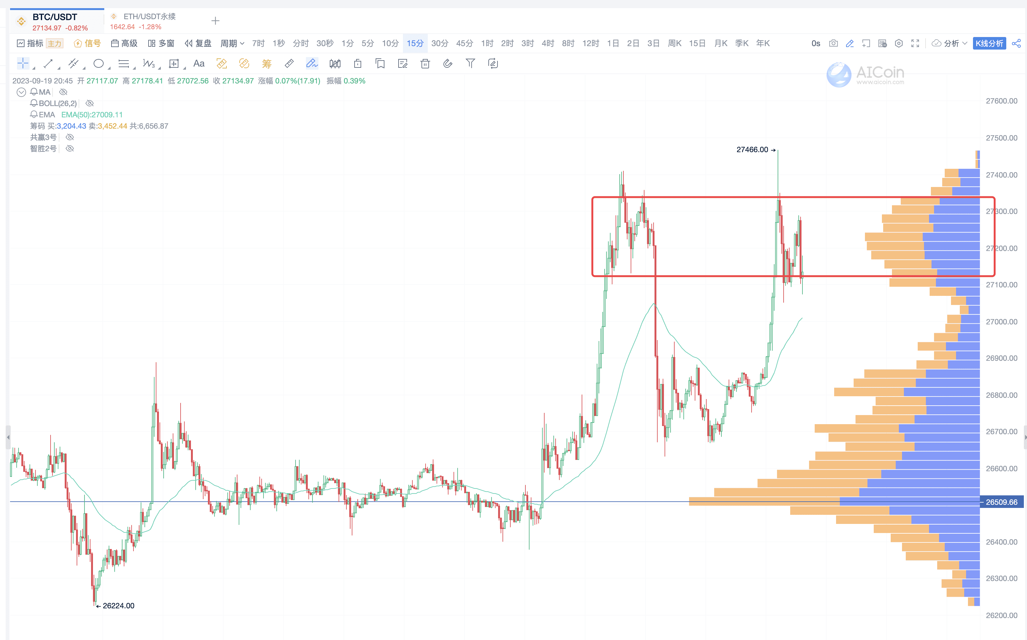 Chart Reading Tricks: The Perfect Combination of Indicators, Chip Distribution, and Fibonacci Sequence_aicoin_Figure 15