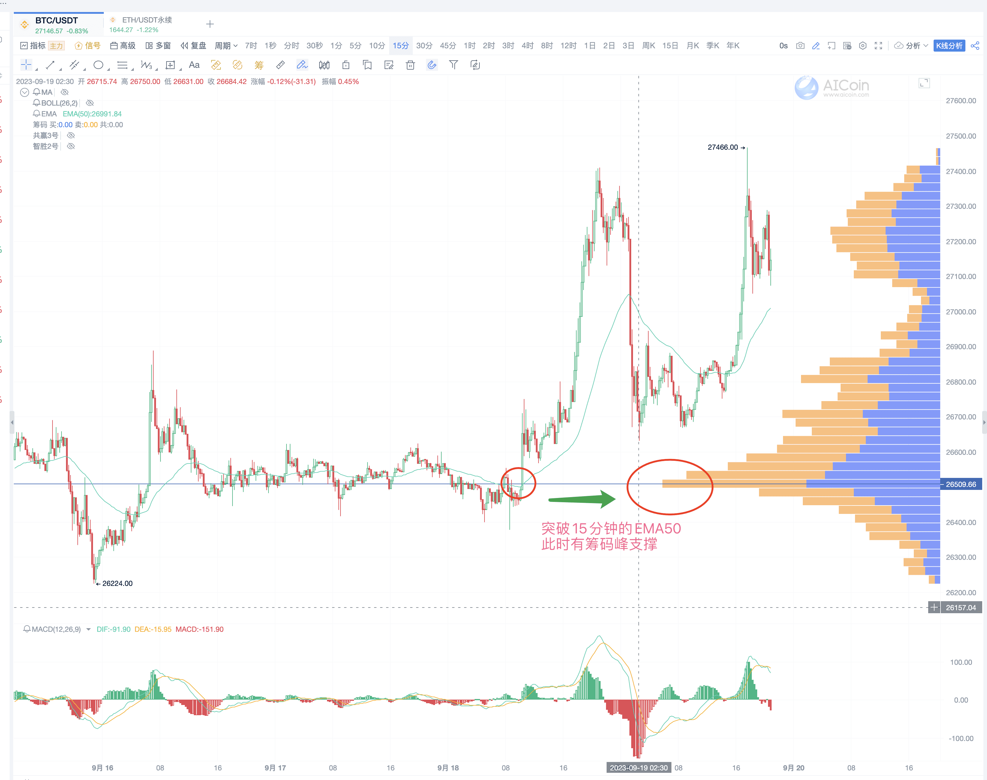 Chart Reading Tricks: The Perfect Combination of Indicators, Chip Distribution, and Fibonacci Sequence_aicoin_Figure 14