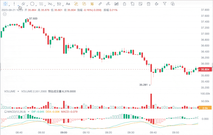 AICoin Line Drawing Tool Update: More Powerful, Smarter, Helping You to Perform More Accurate Technical Analysis!_aicoin_Figure 3