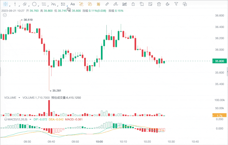 AICoin Line Drawing Tool Update: More Powerful, Smarter, Helping You to Perform More Accurate Technical Analysis!_aicoin_Figure 5