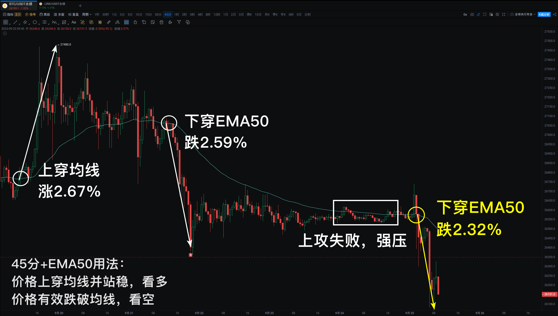 开空盈利2.3%，45分自定义周期精确抓住下跌机会_aicoin_图1
