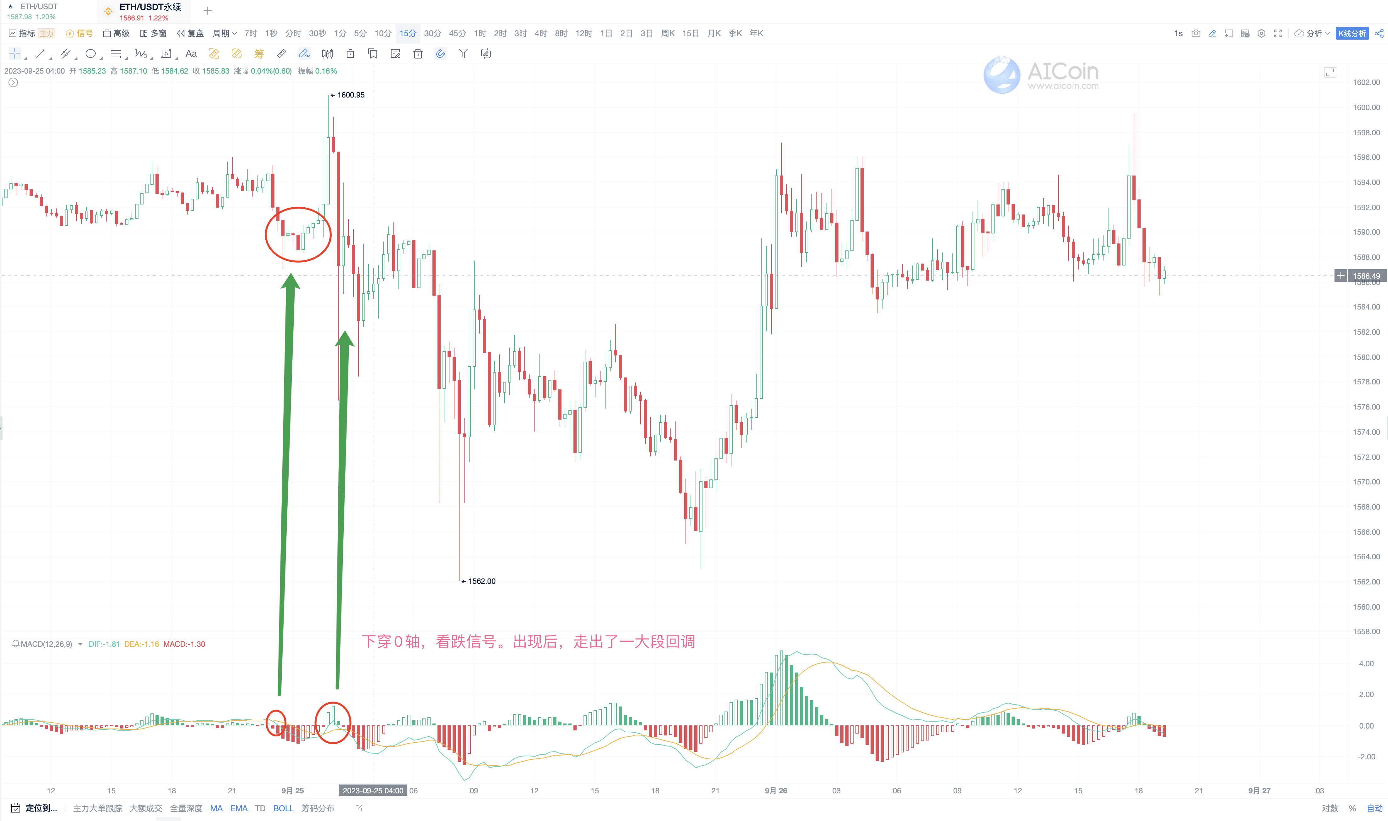 MACD 经典用法，捉住行情趋势_aicoin_图2