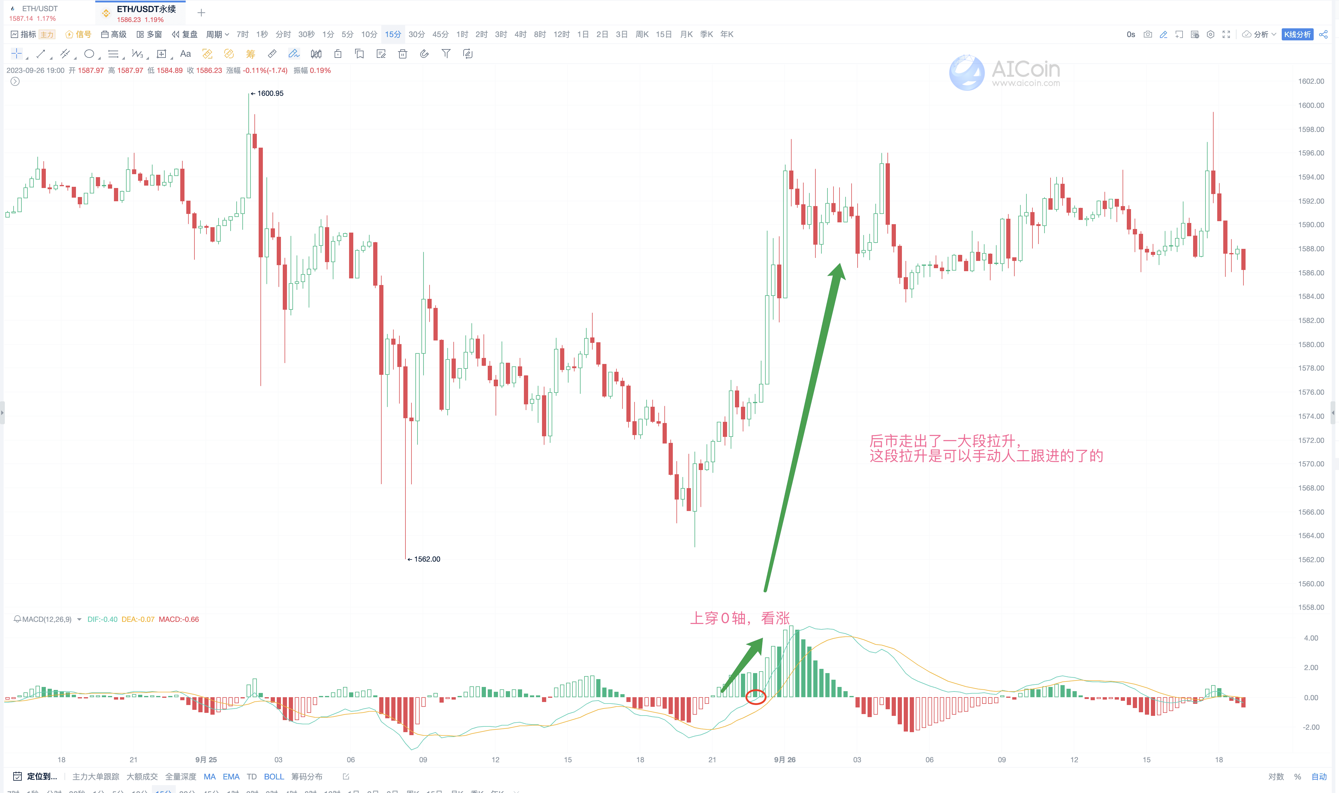 MACD Classic Usage, Capturing Market Trends_aicoin_Figure 1