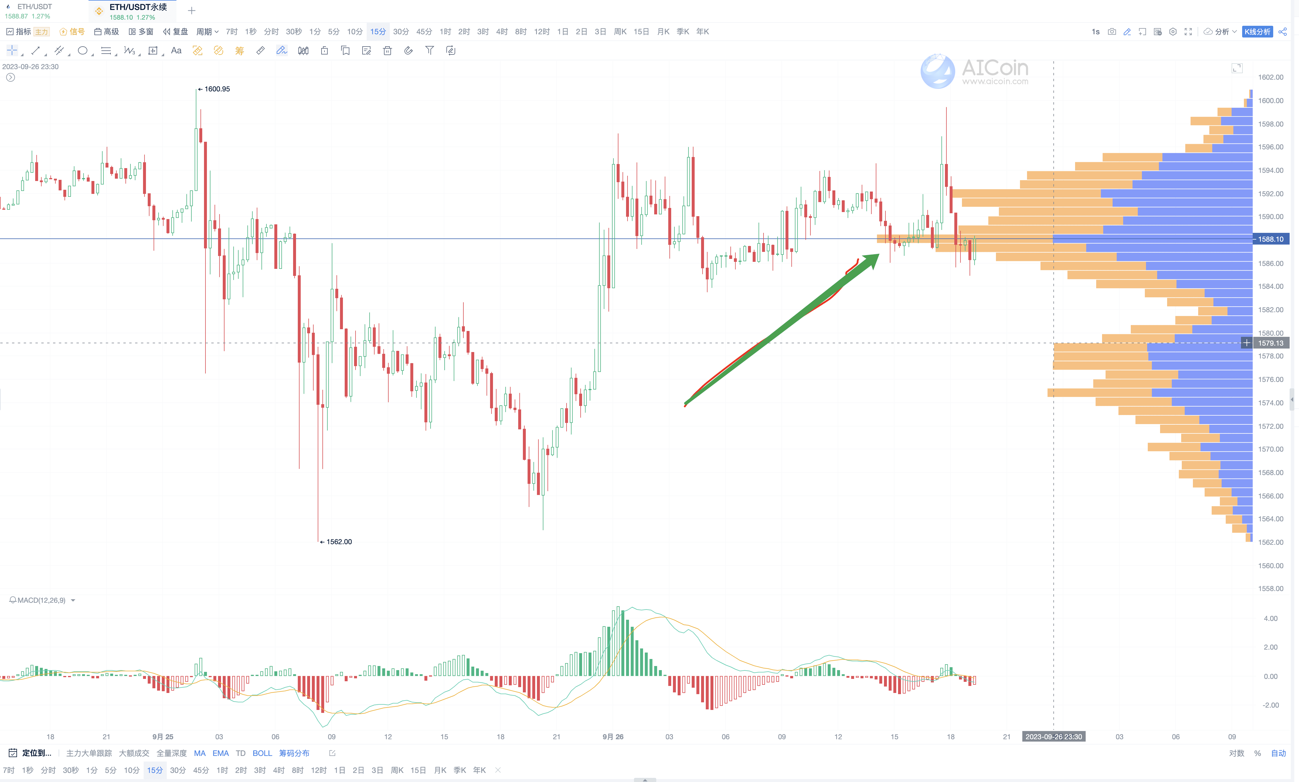 MACD Classic Usage, Capturing Market Trends_aicoin_Figure 3