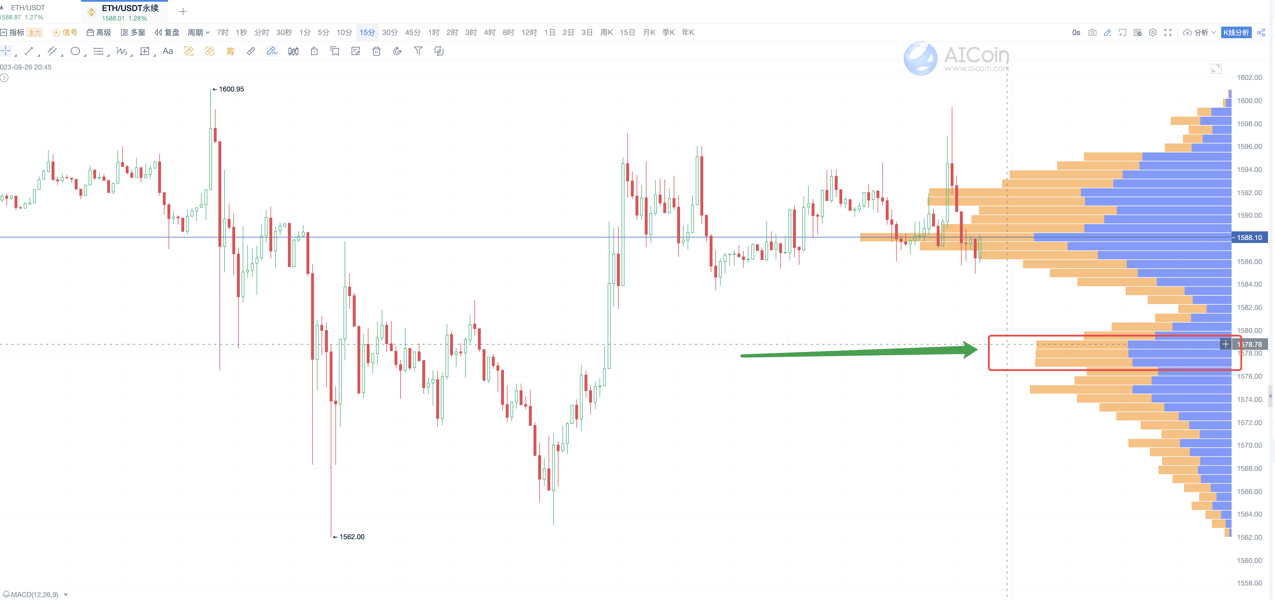 MACD 经典用法，捉住行情趋势_aicoin_图4