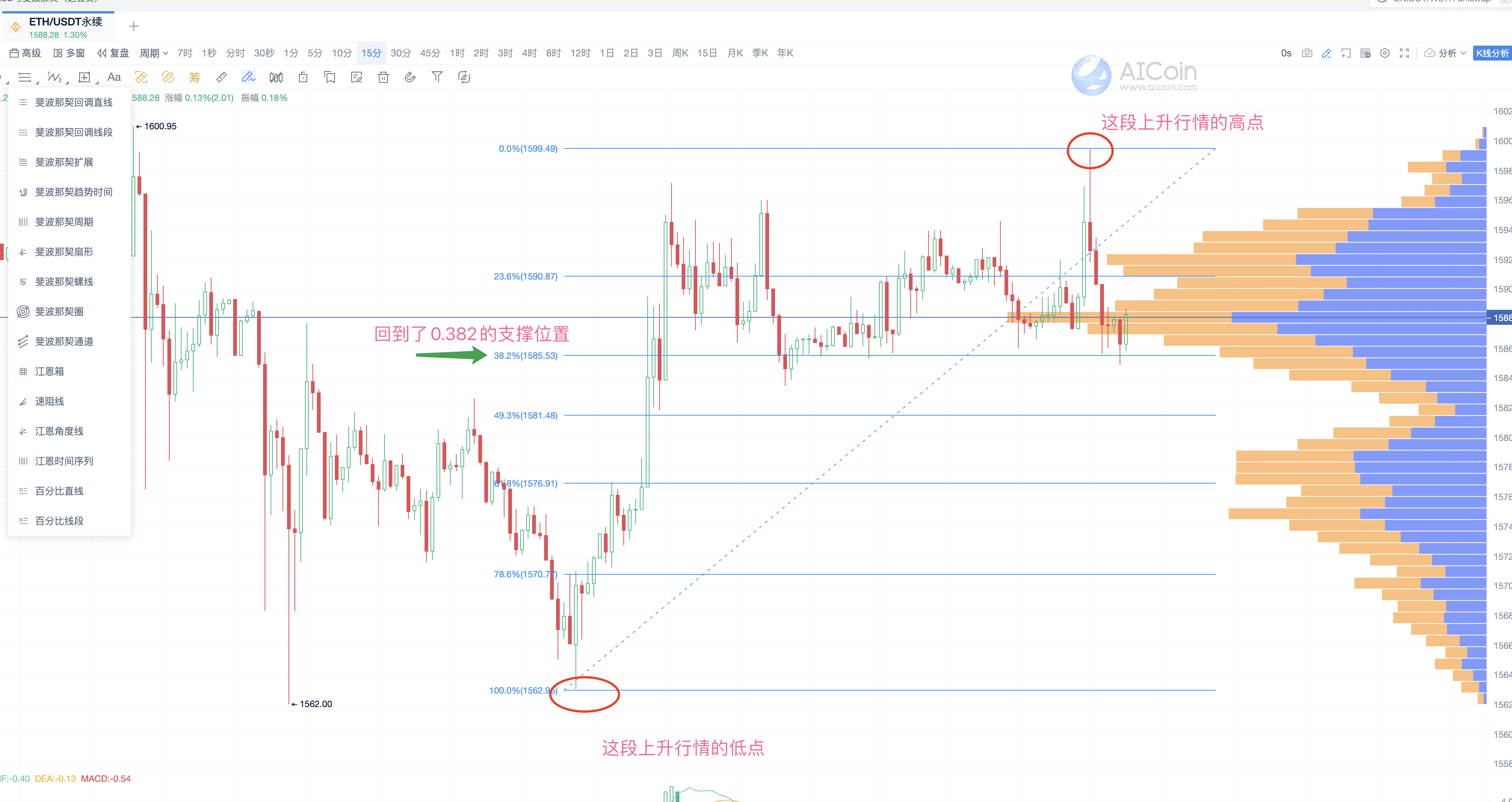 MACD 经典用法，捉住行情趋势_aicoin_图6