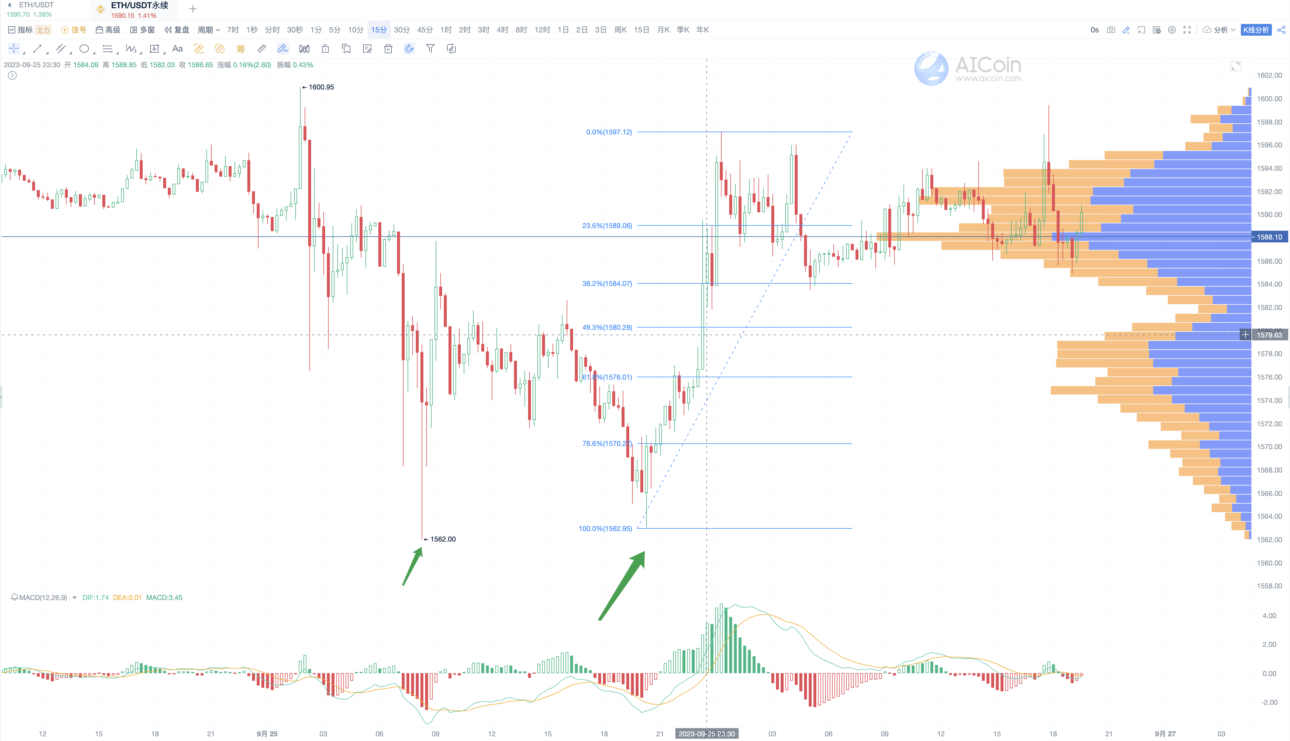 MACD 经典用法，捉住行情趋势_aicoin_图7