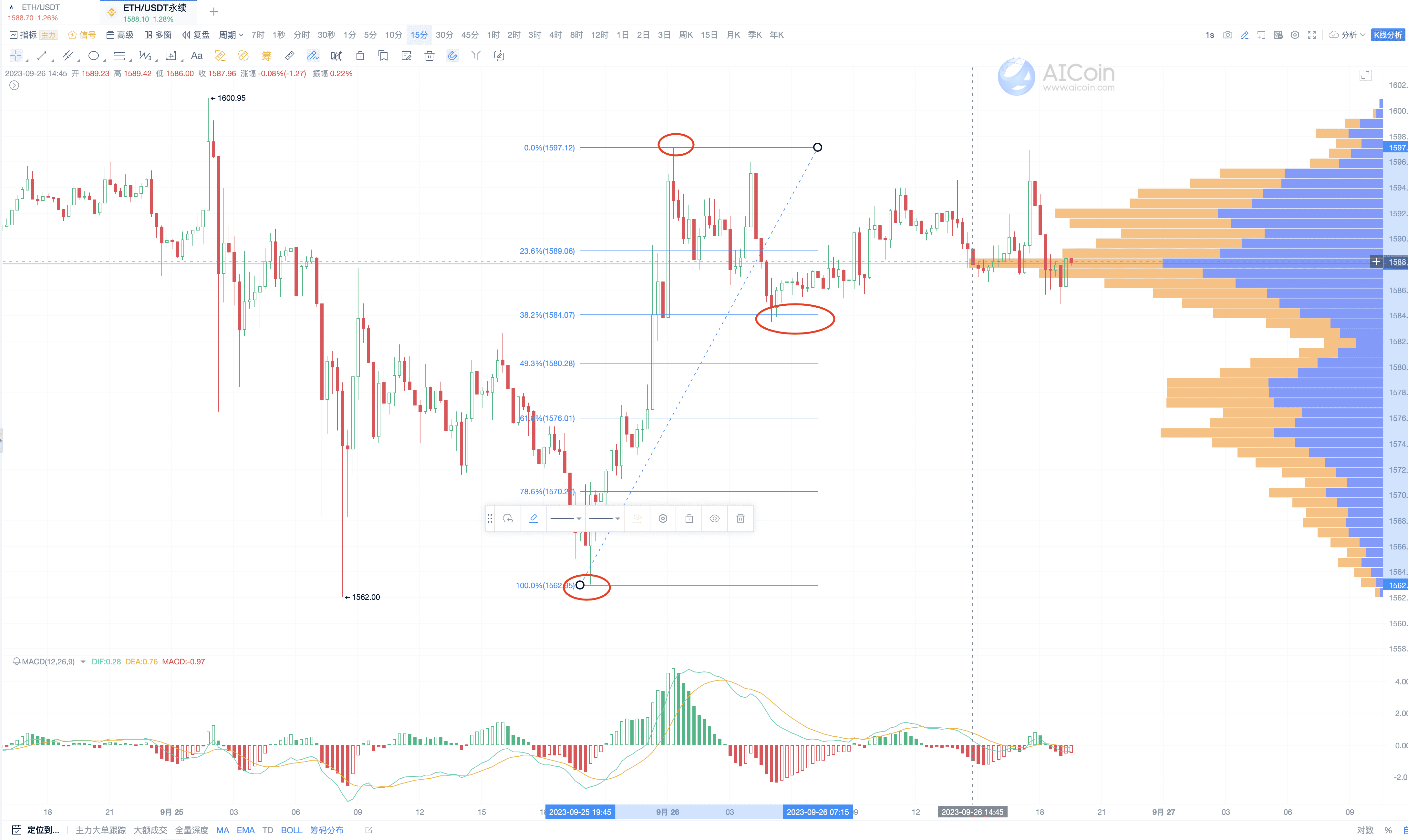 MACD 经典用法，捉住行情趋势_aicoin_图9