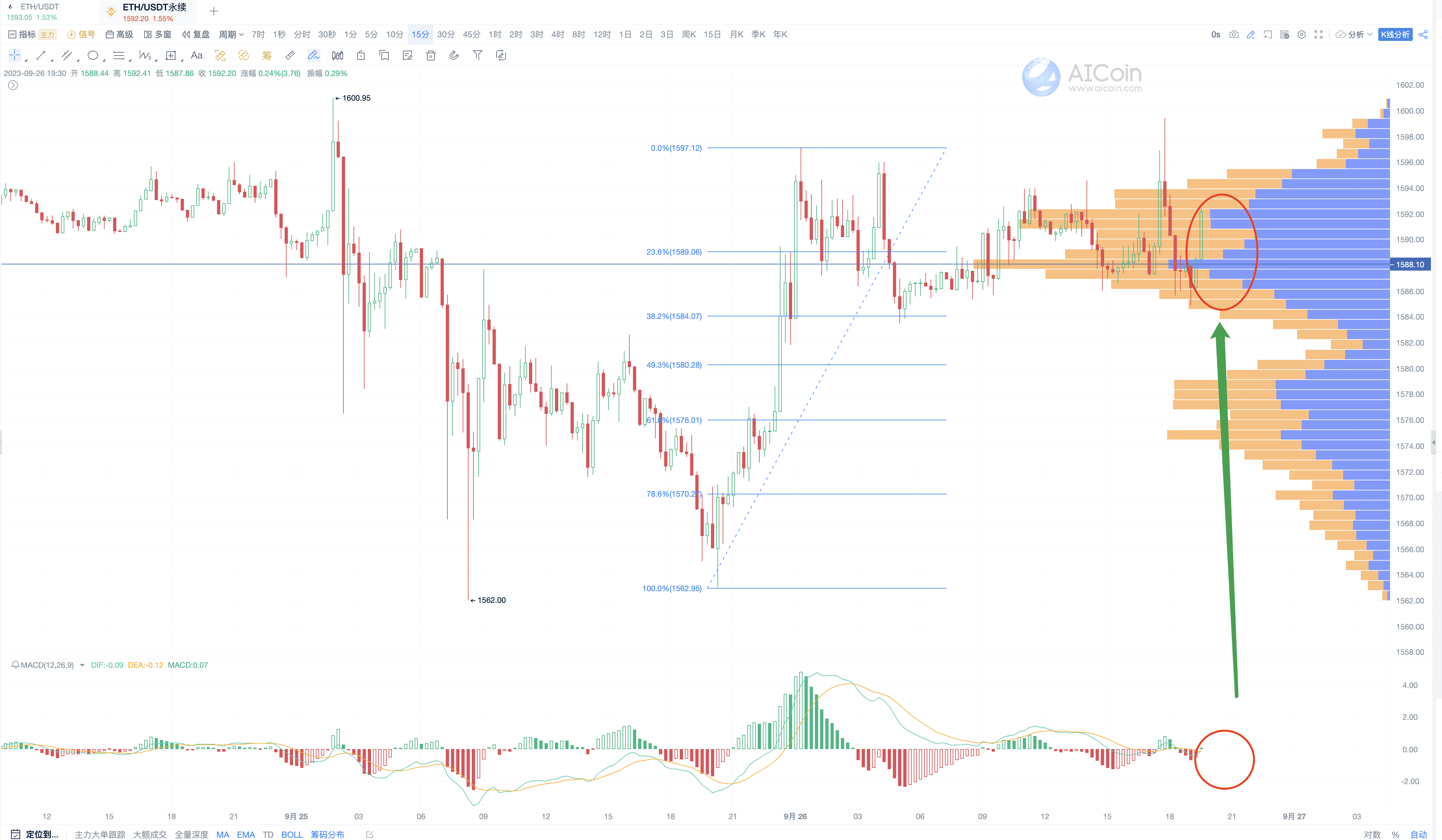 MACD 经典用法，捉住行情趋势_aicoin_图10