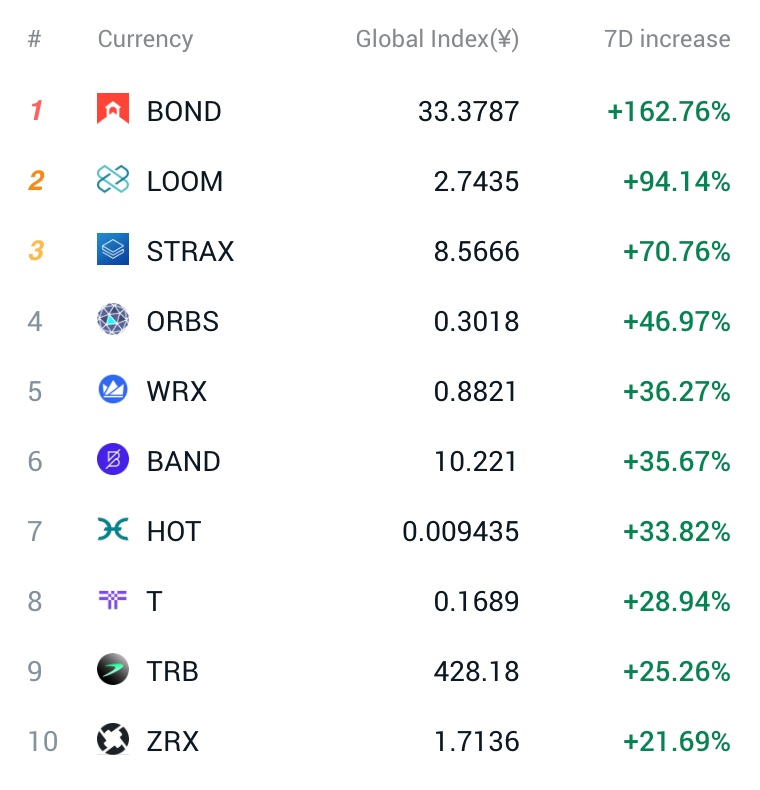 Top Gainers